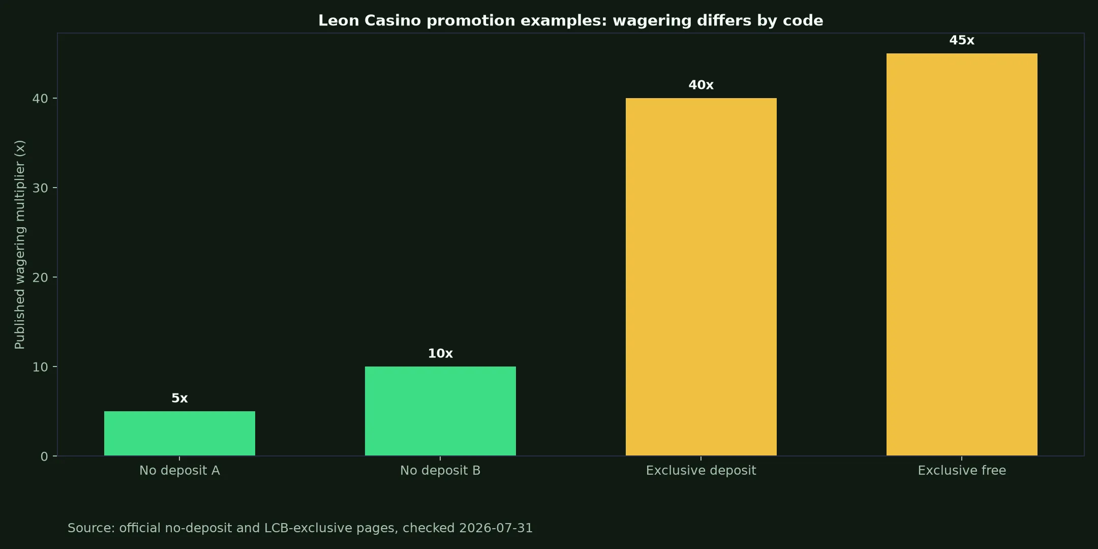 Leon Casino Bonuses, Codes and Cashout Rules evidence chart