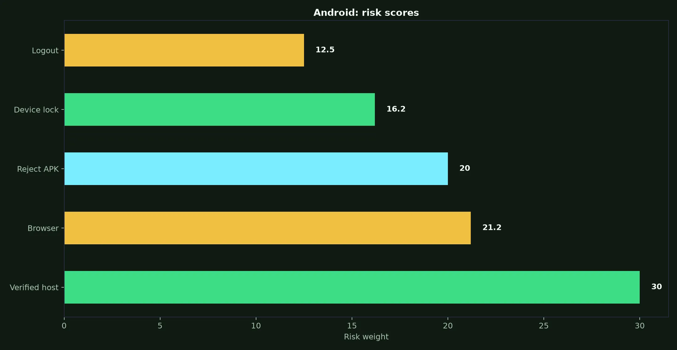 Leon Casino on Android evidence chart