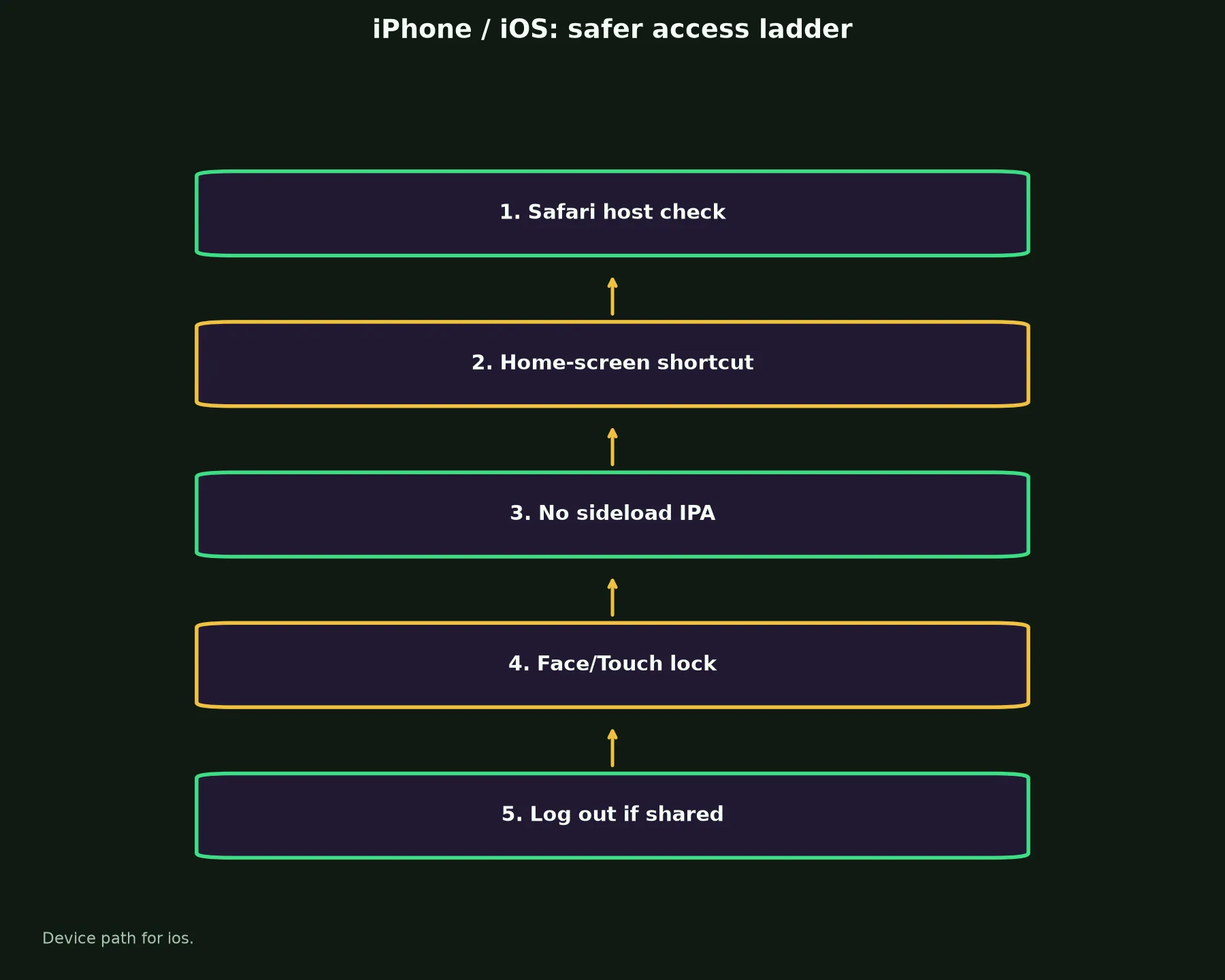 Leon Casino on iPhone / iOS evidence chart