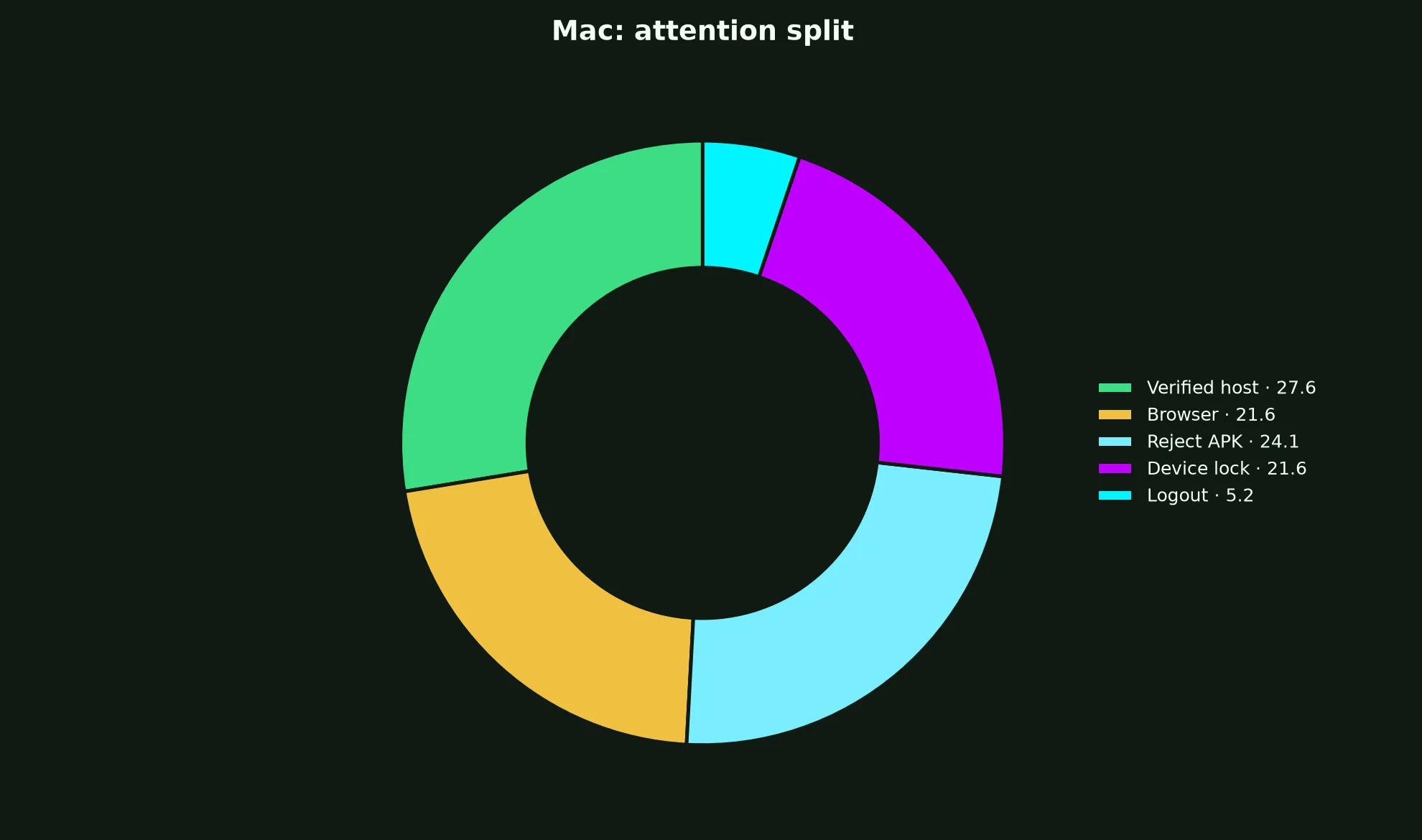 Leon Casino on Mac evidence chart