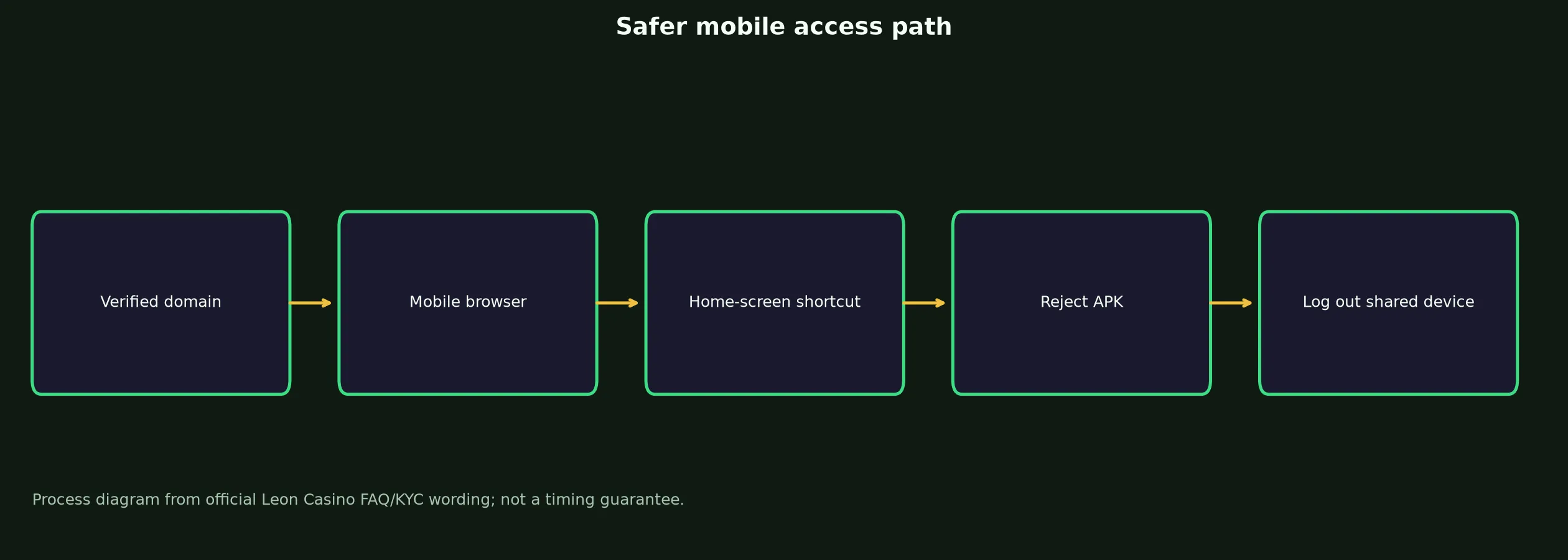 Leon Casino App and Mobile Access Guide evidence chart