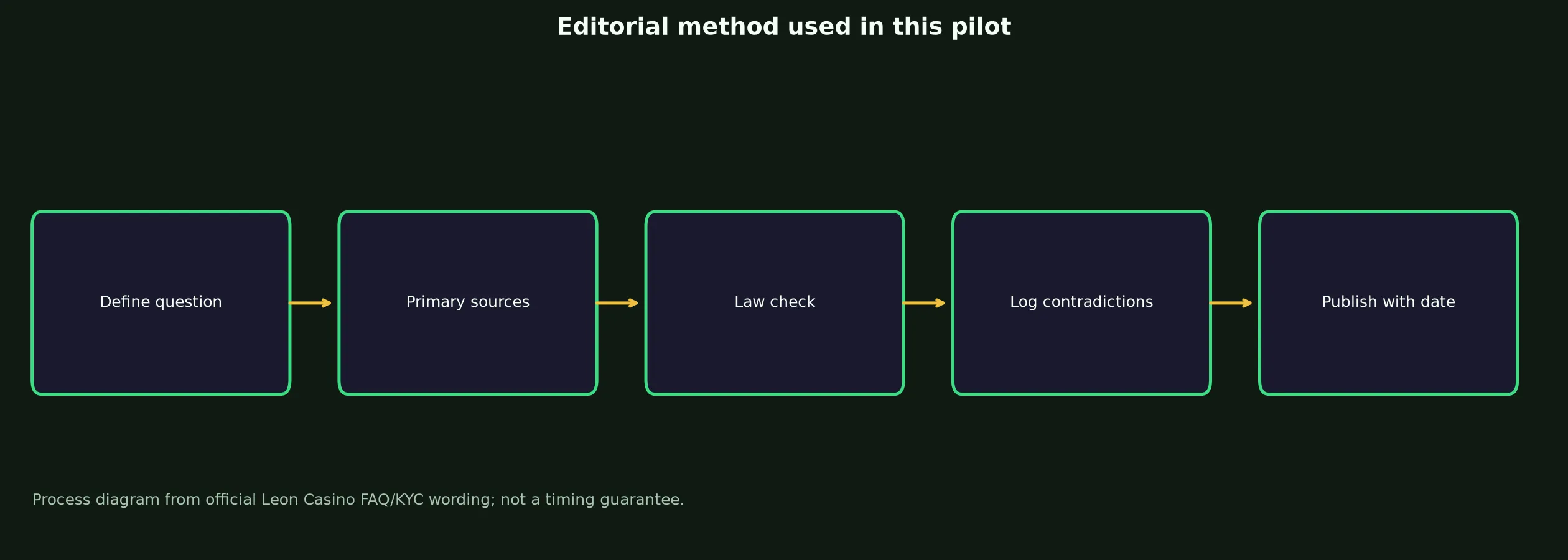 Author: Cooper Hayes — Review Method evidence chart