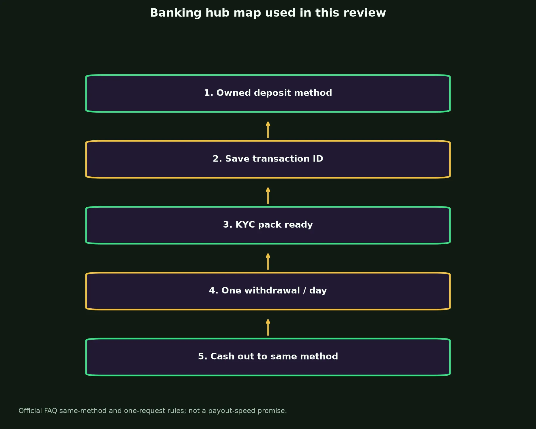 Leon Casino Banking and Withdrawal Guide evidence chart