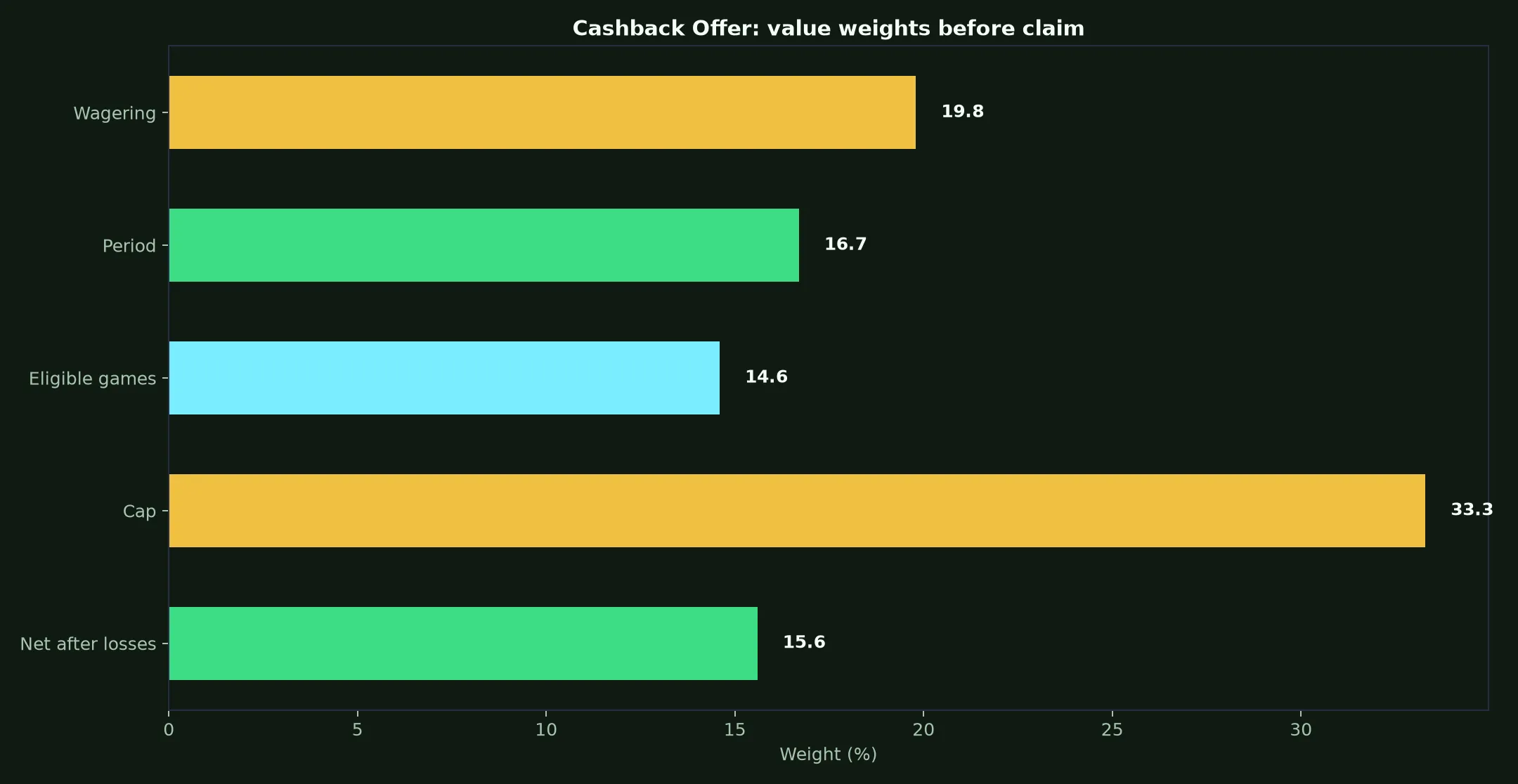 Leon Casino Cashback Offer Guide evidence chart