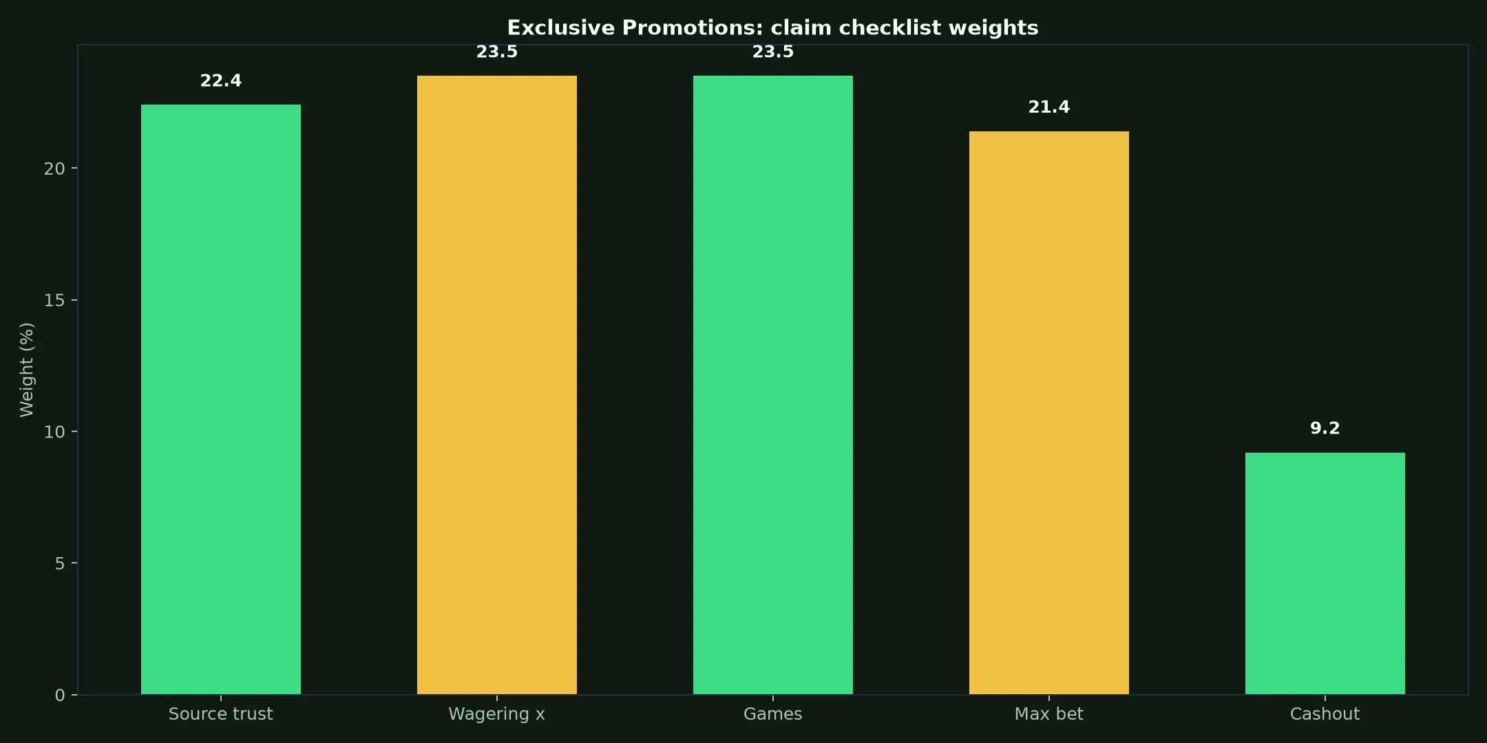 Leon Casino Exclusive Promotions Guide evidence chart