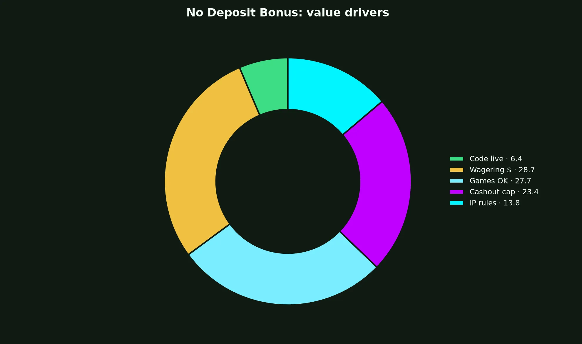 Leon Casino No Deposit Bonus Guide evidence chart