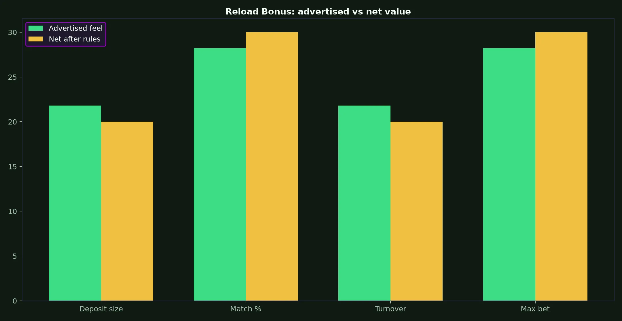 Leon Casino Reload Bonus Guide evidence chart