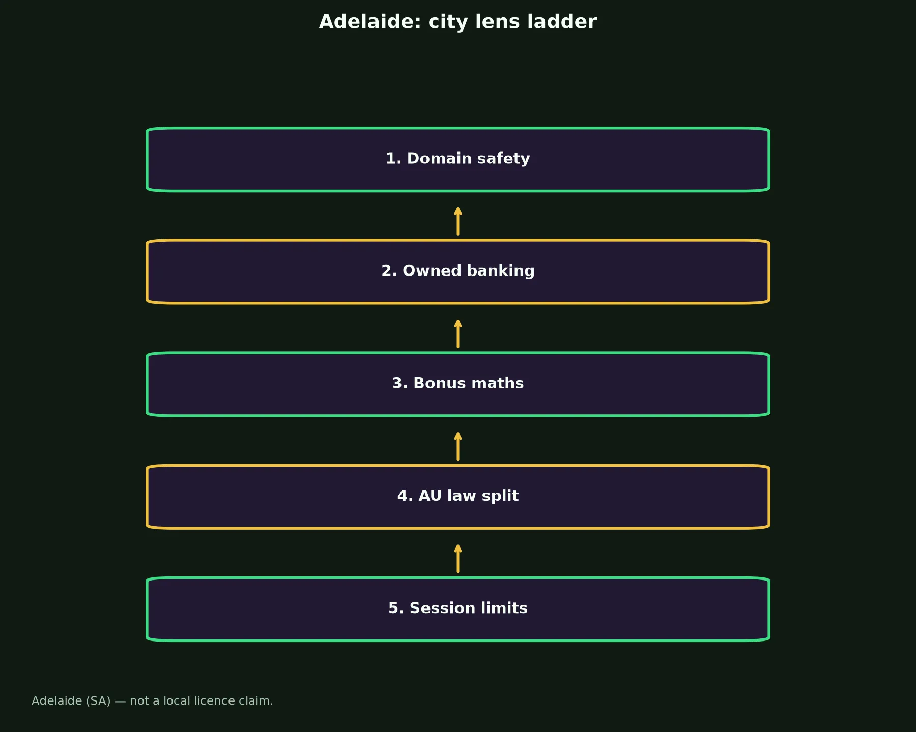 Leon Casino for Adelaide Players evidence chart