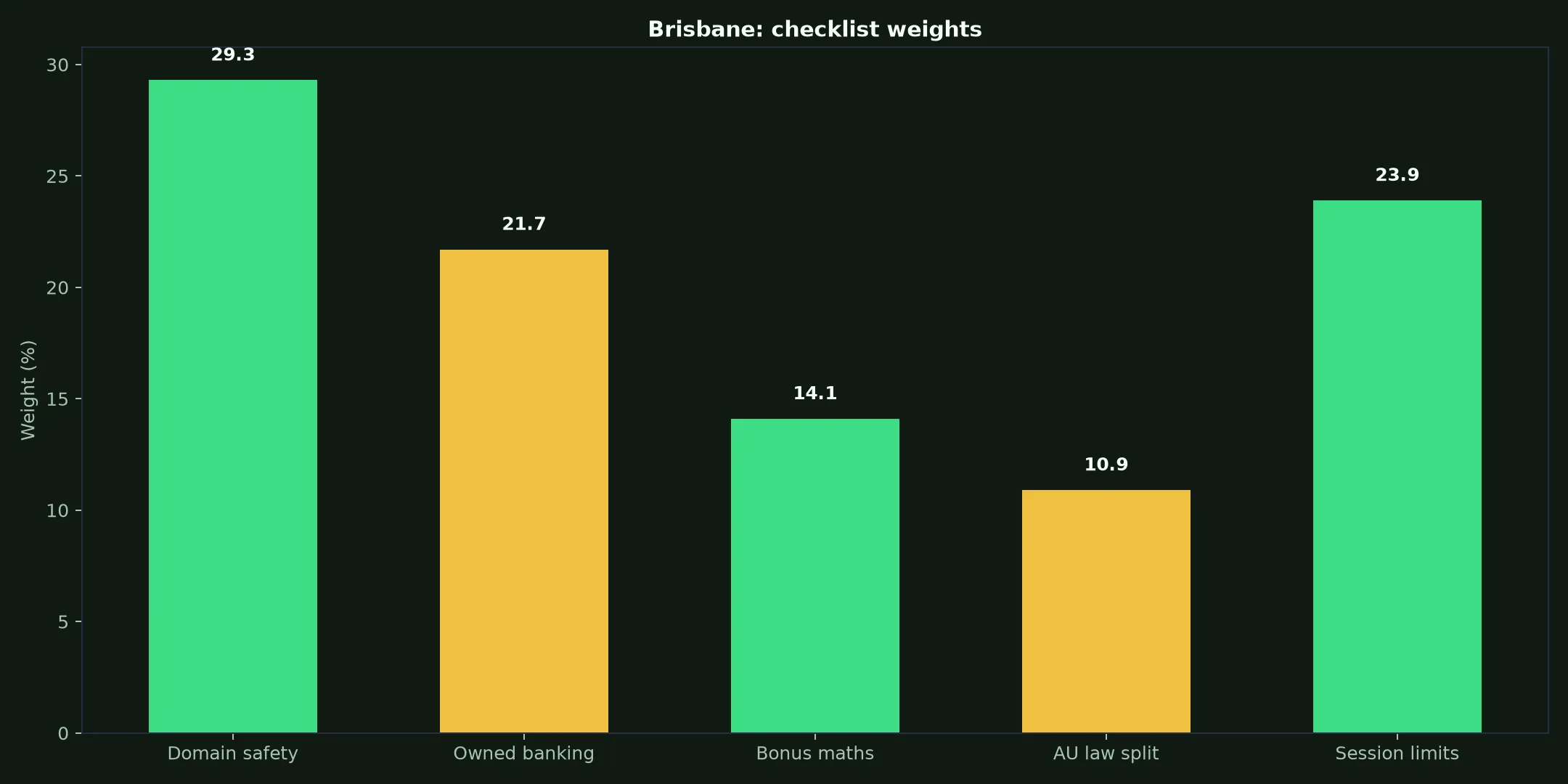 Leon Casino for Brisbane Players evidence chart