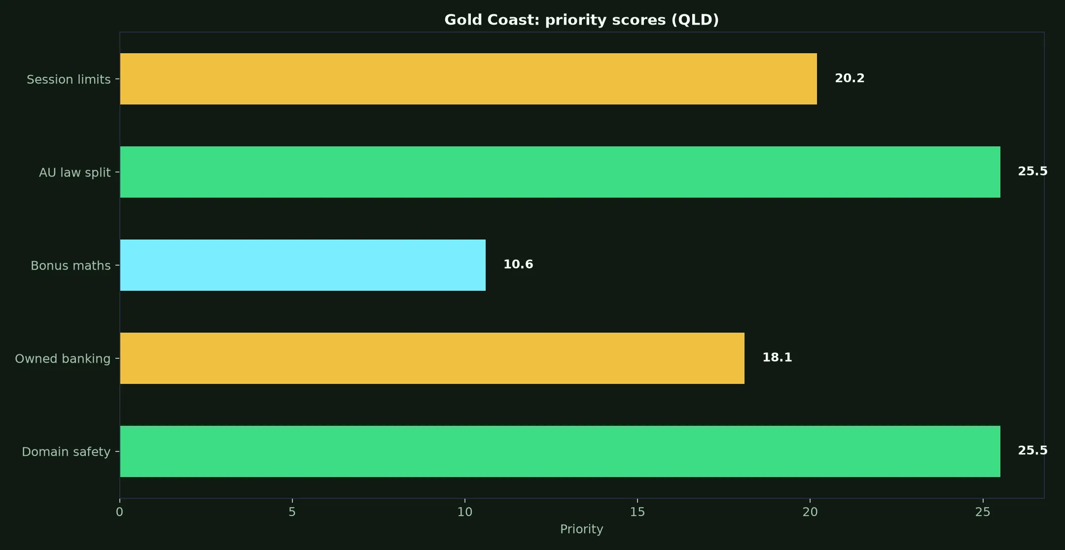 Leon Casino for Gold Coast Players evidence chart