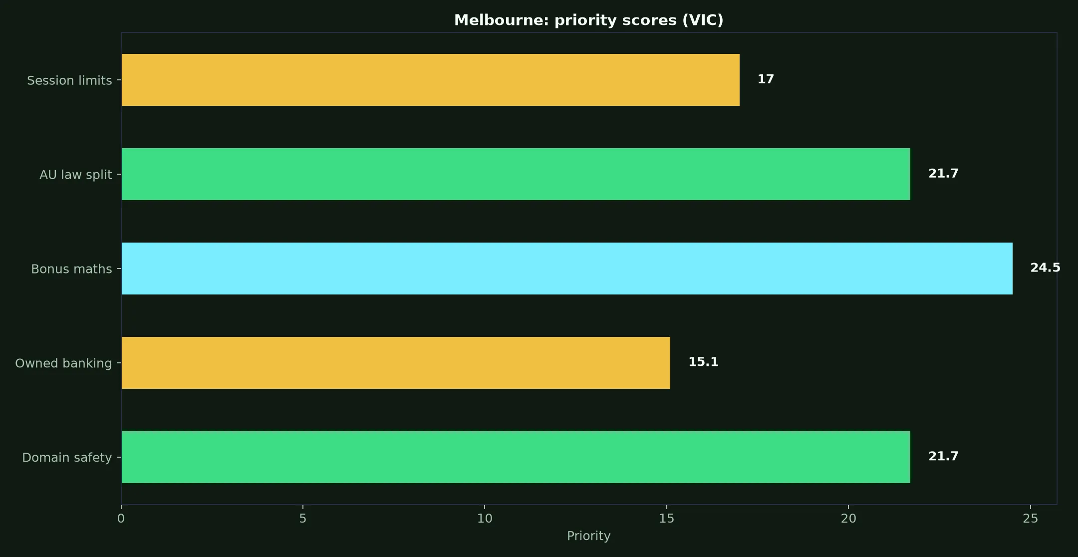 Leon Casino for Melbourne Players evidence chart