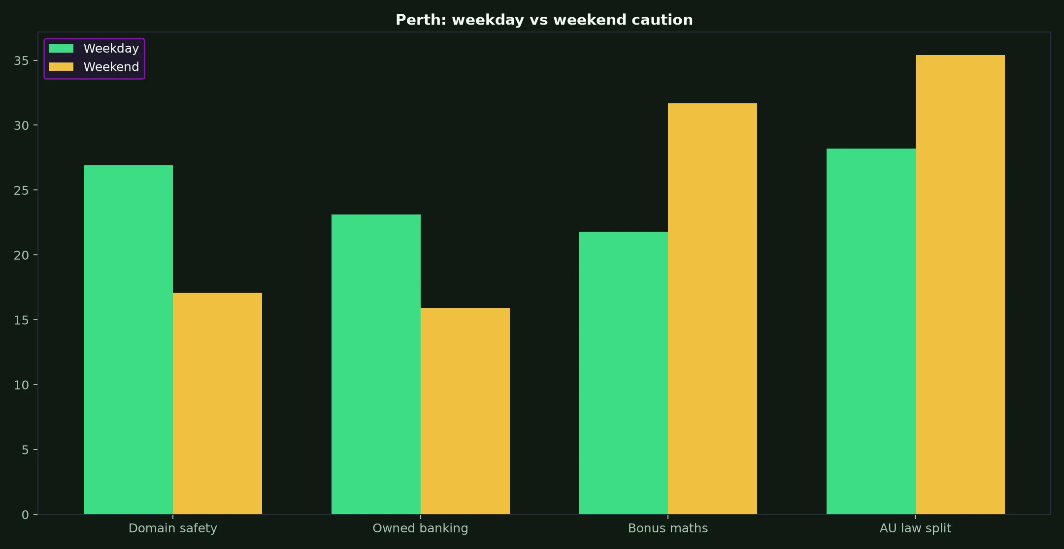 Leon Casino for Perth Players evidence chart