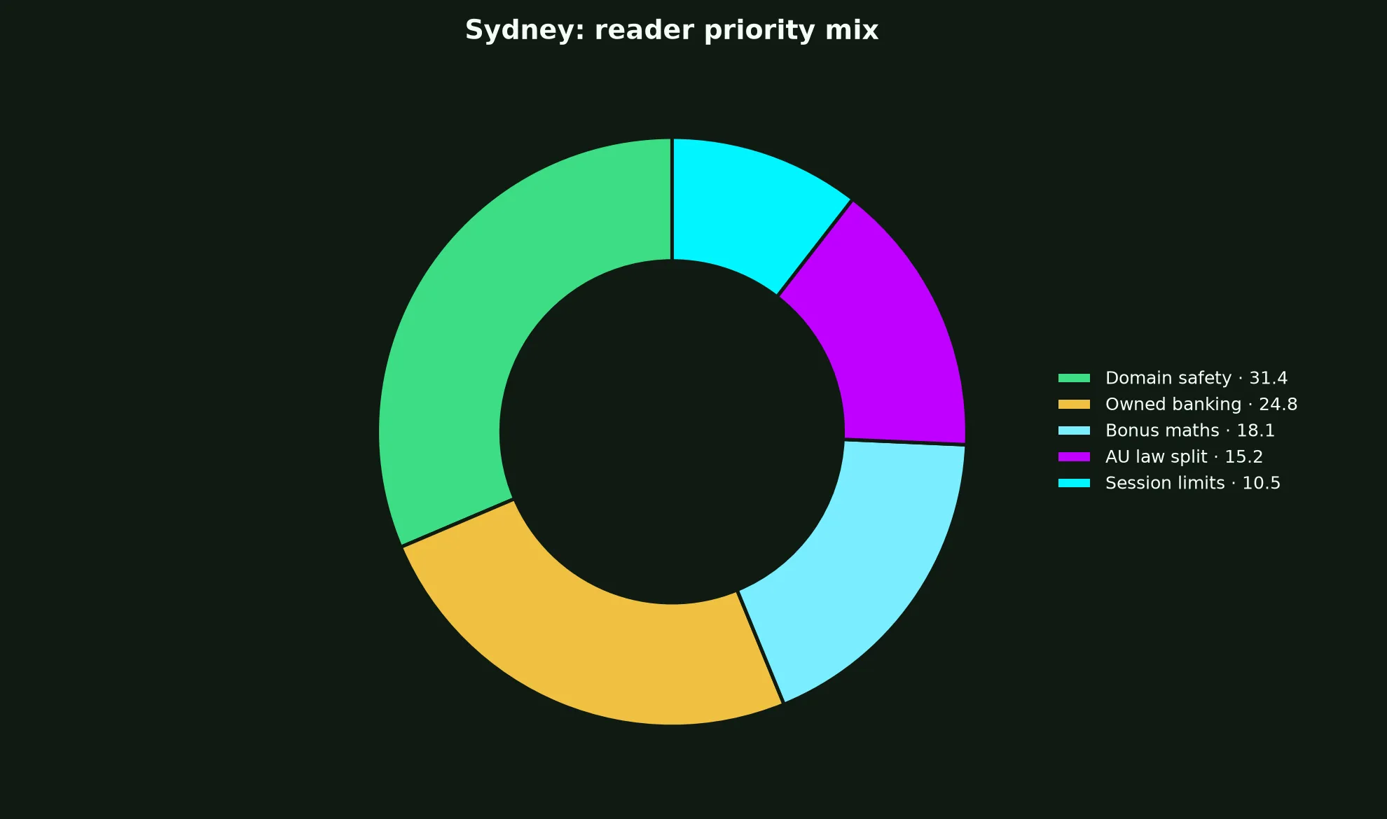 Leon Casino for Sydney Players evidence chart