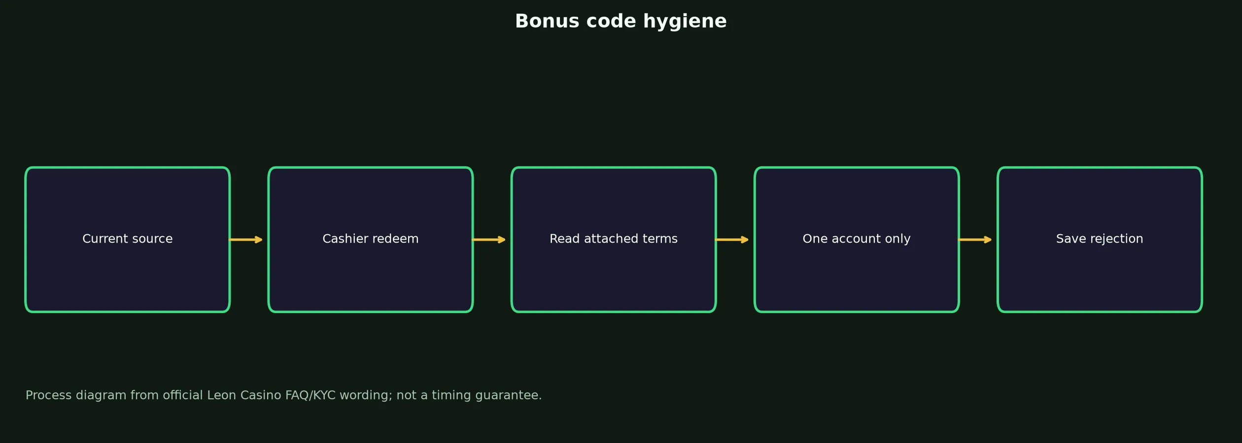 Leon Casino Bonus Code Checklist evidence chart