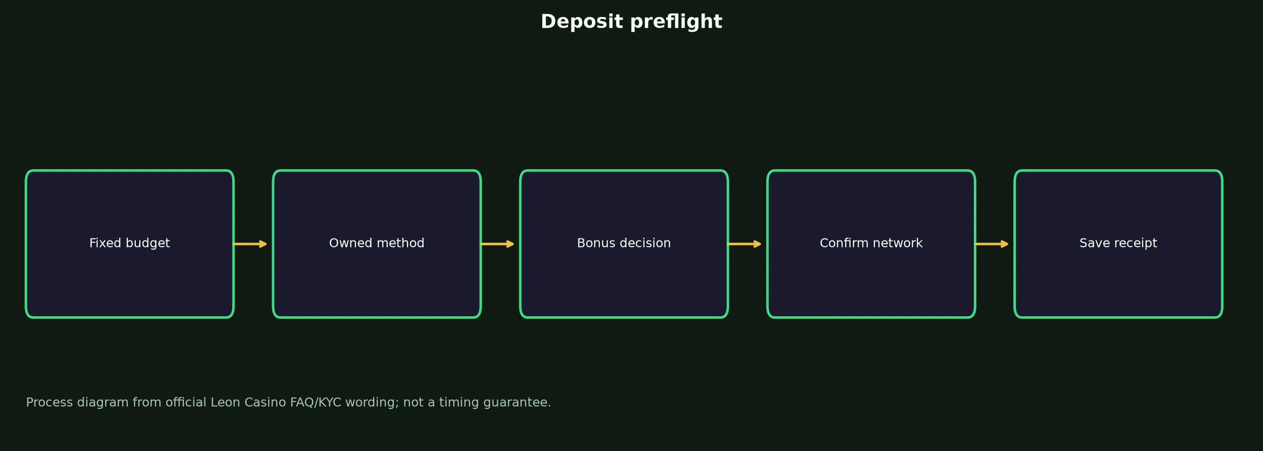 Leon Casino Deposit Preflight Checklist evidence chart