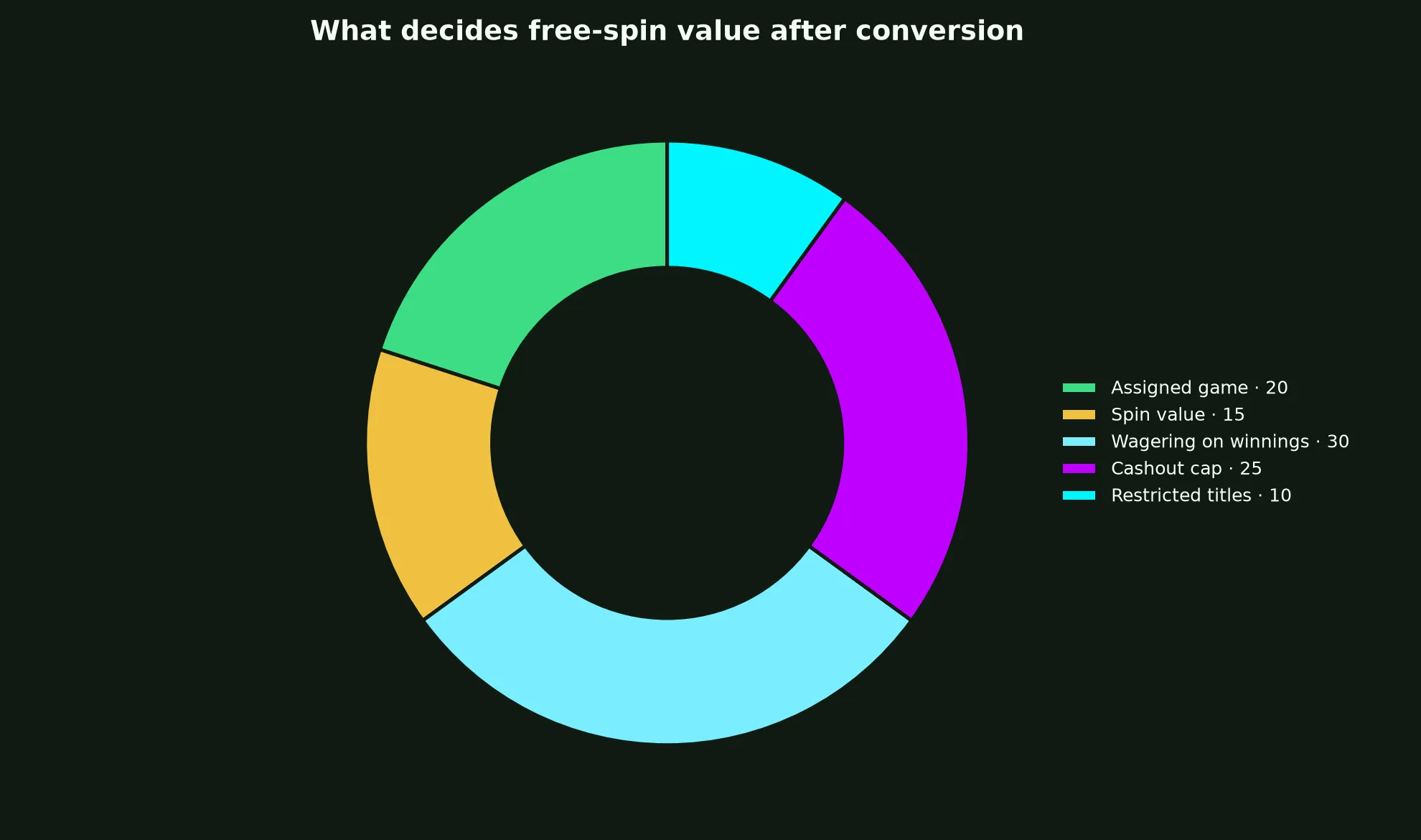 Leon Casino Free Spins Terms Explained evidence chart