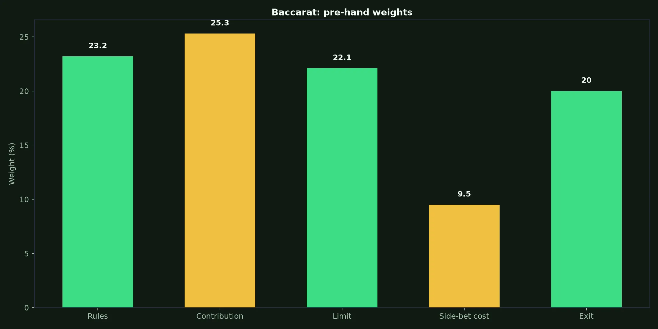 Baccarat at Leon Casino evidence chart