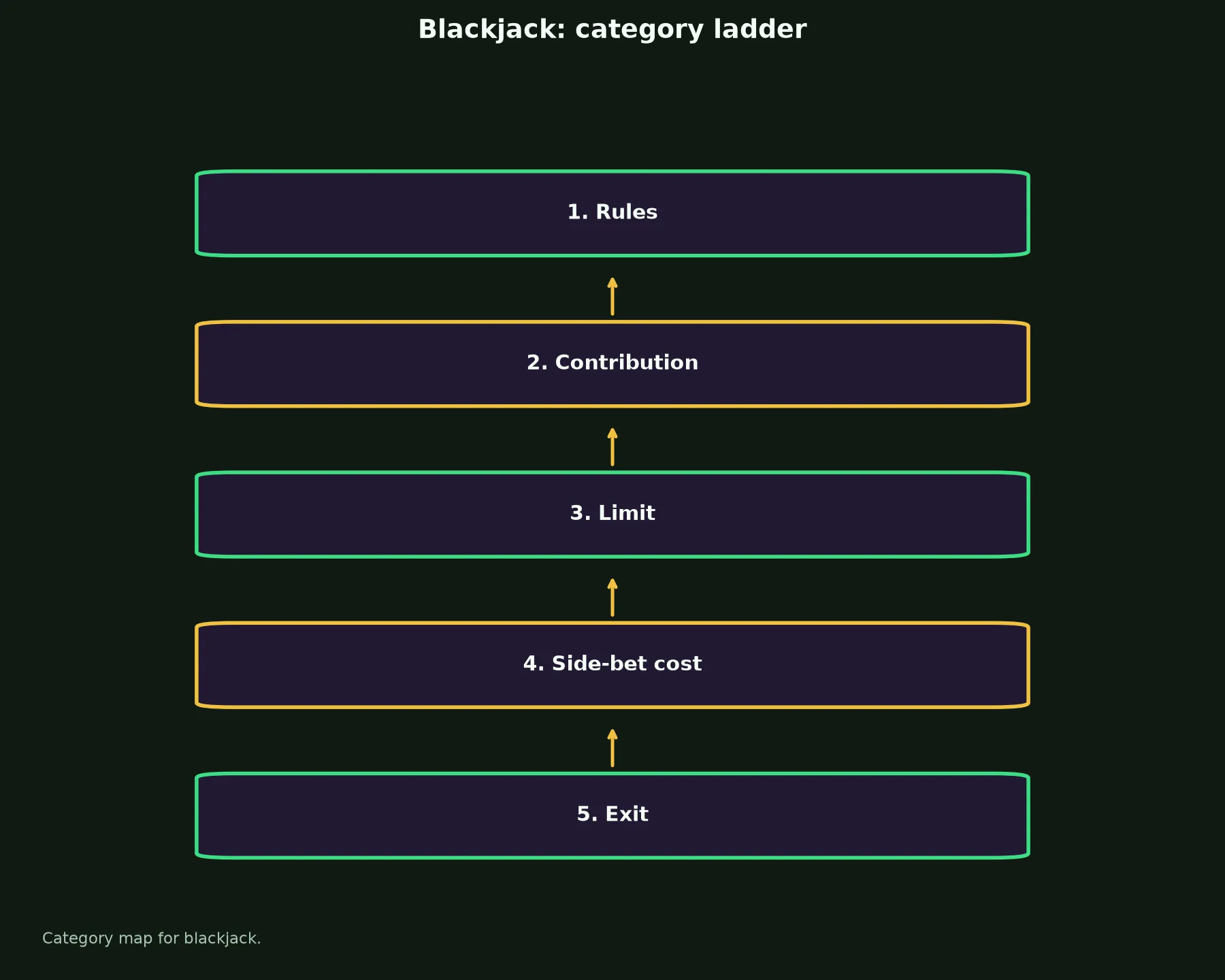 Blackjack at Leon Casino evidence chart