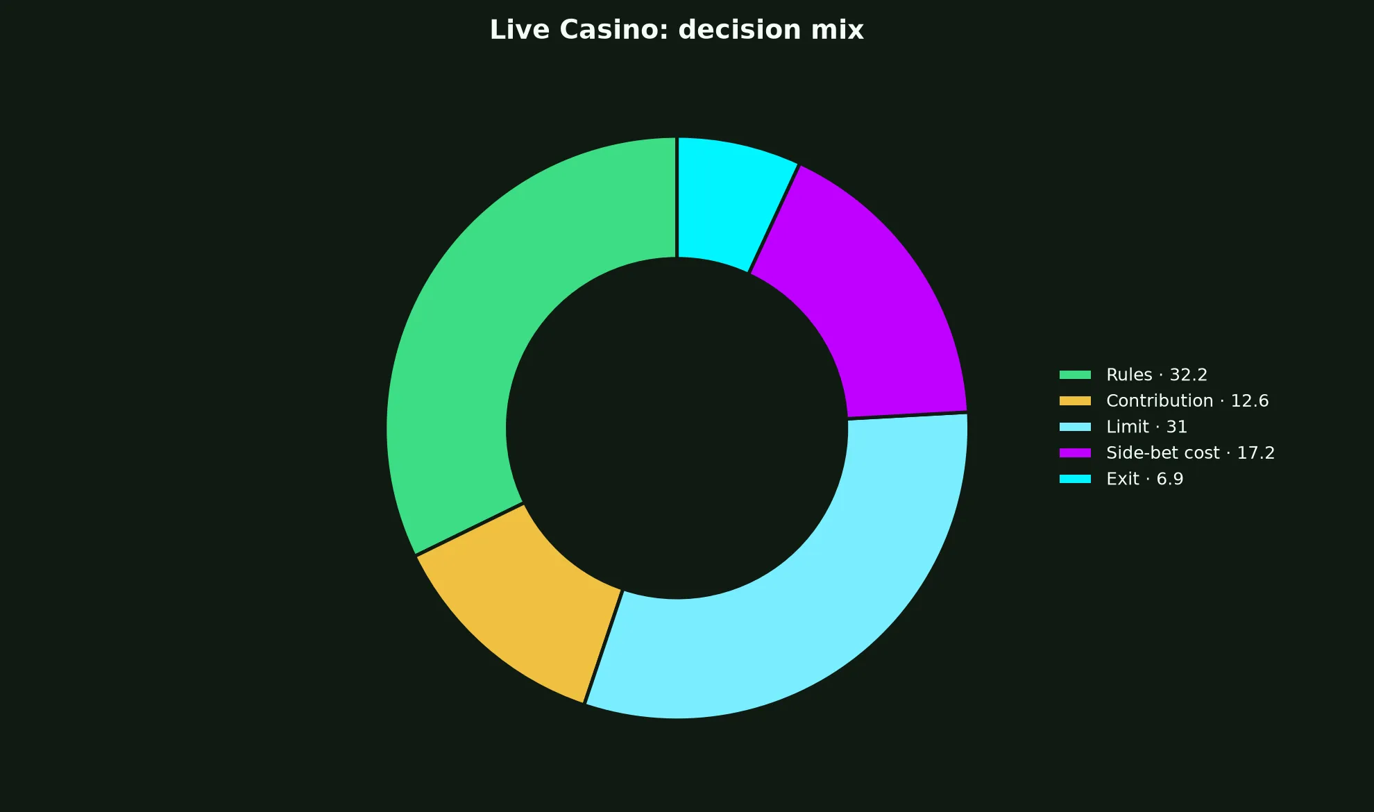Live Casino at Leon Casino evidence chart