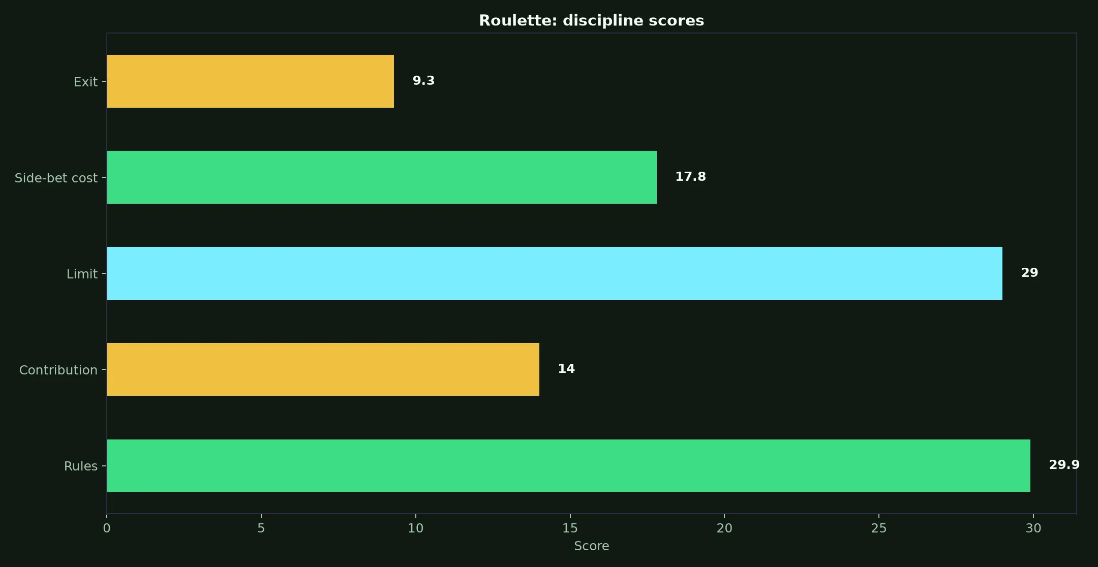 Roulette at Leon Casino evidence chart