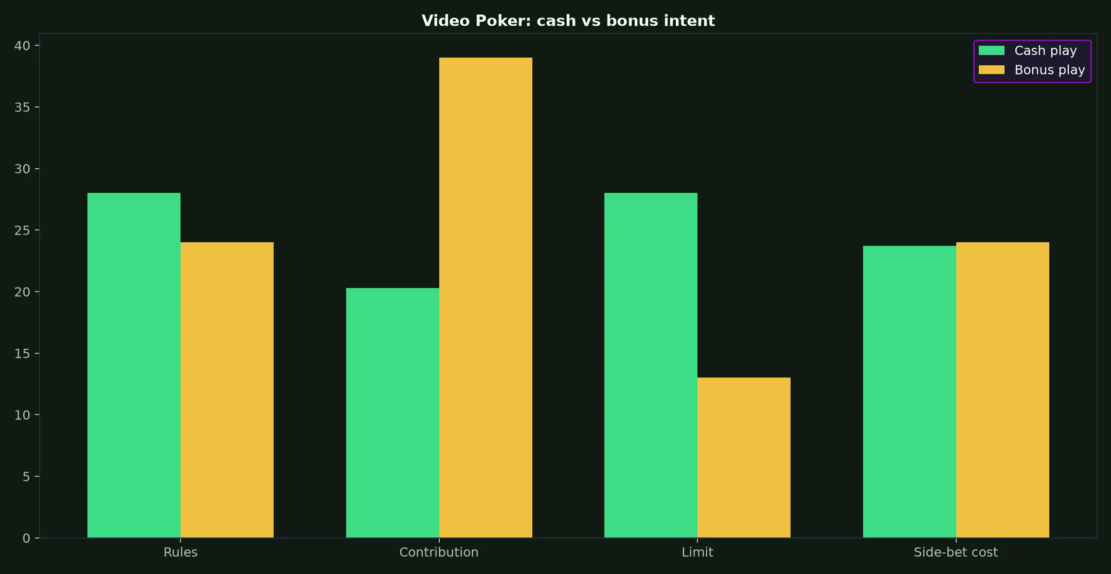 Video Poker at Leon Casino evidence chart