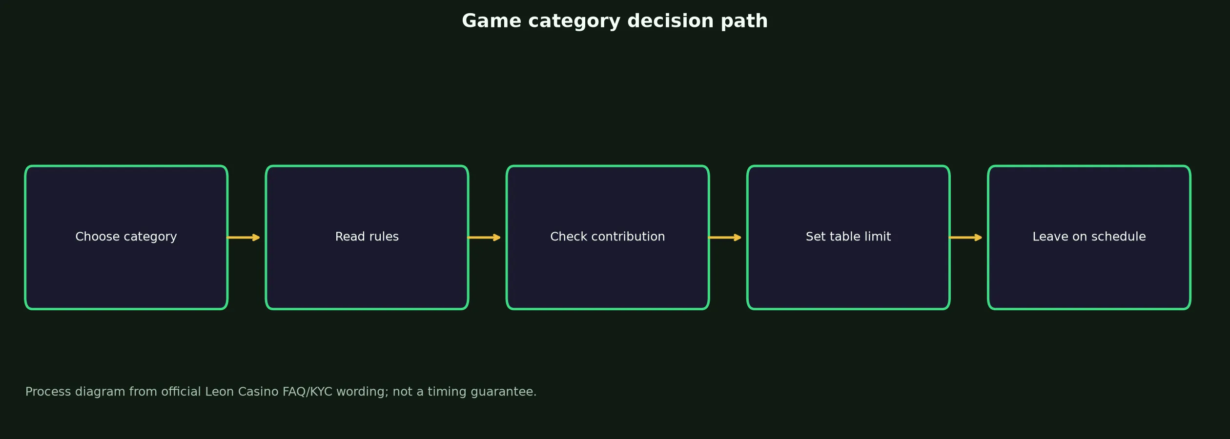 Leon Casino Games, Tables and Live Play evidence chart