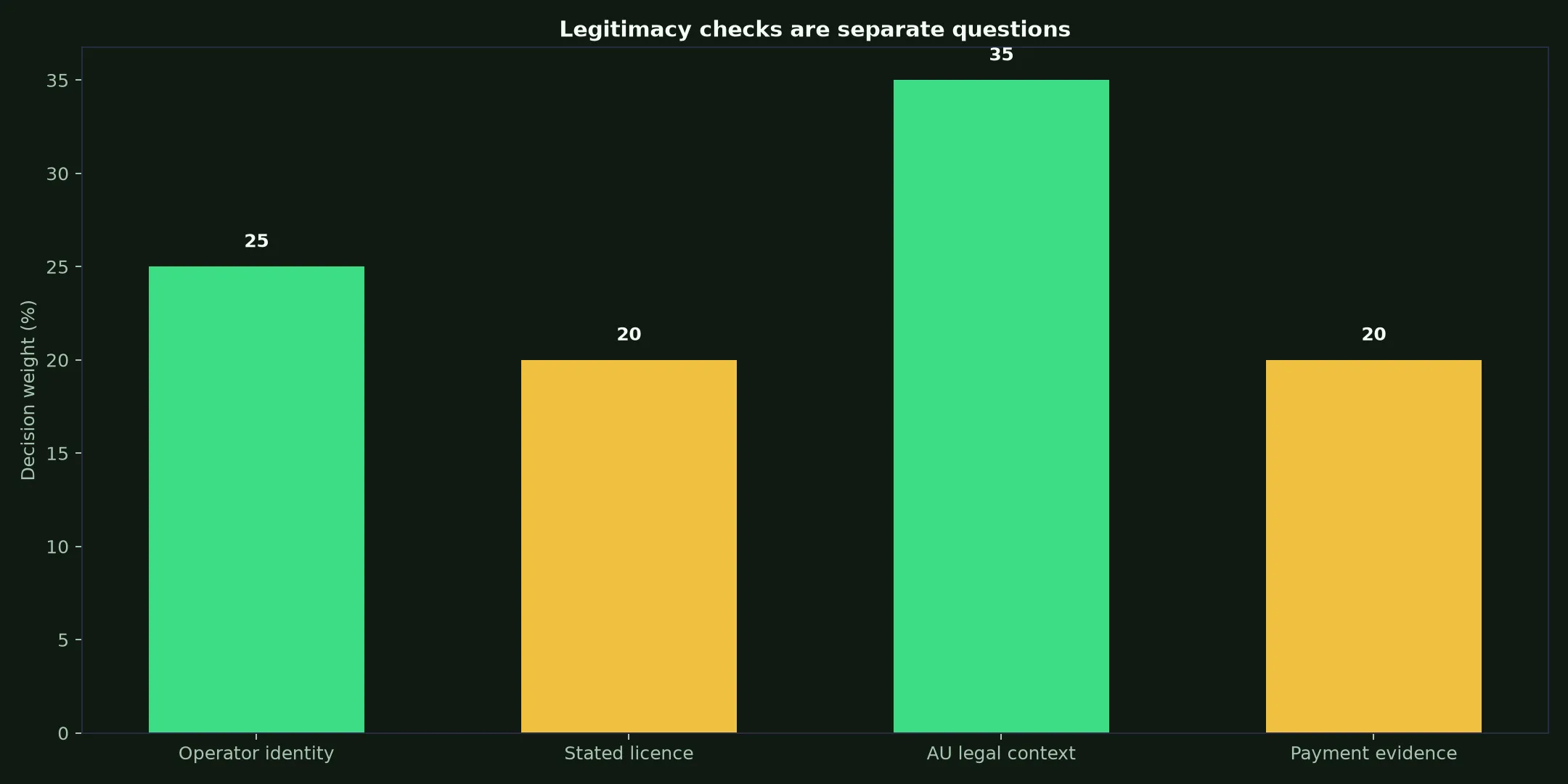 Is Leon Casino Legit? Evidence and Australian Context evidence chart