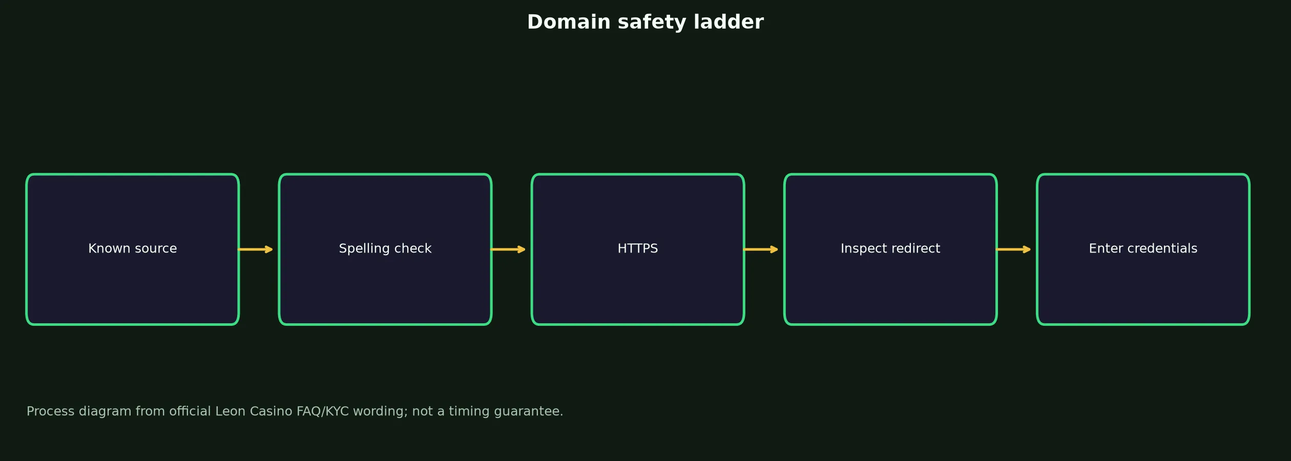 Leon Casino Links and Domain Verification evidence chart