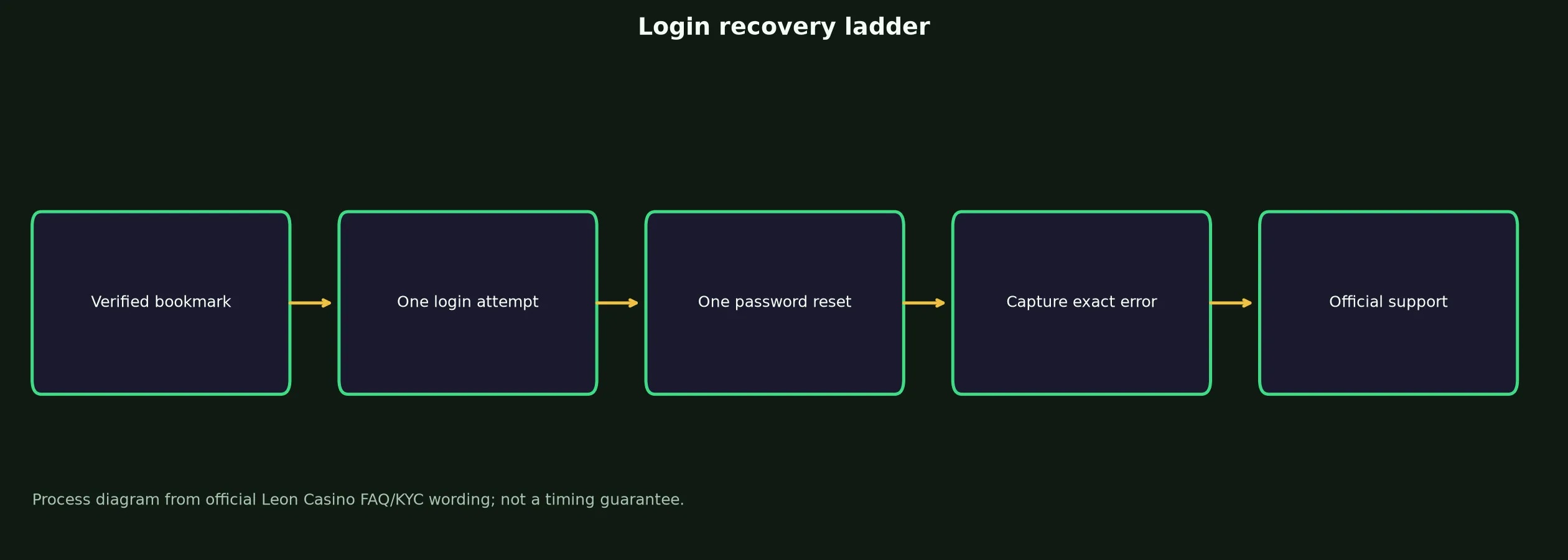 Leon Casino Login: Safe Access and Recovery Guide evidence chart