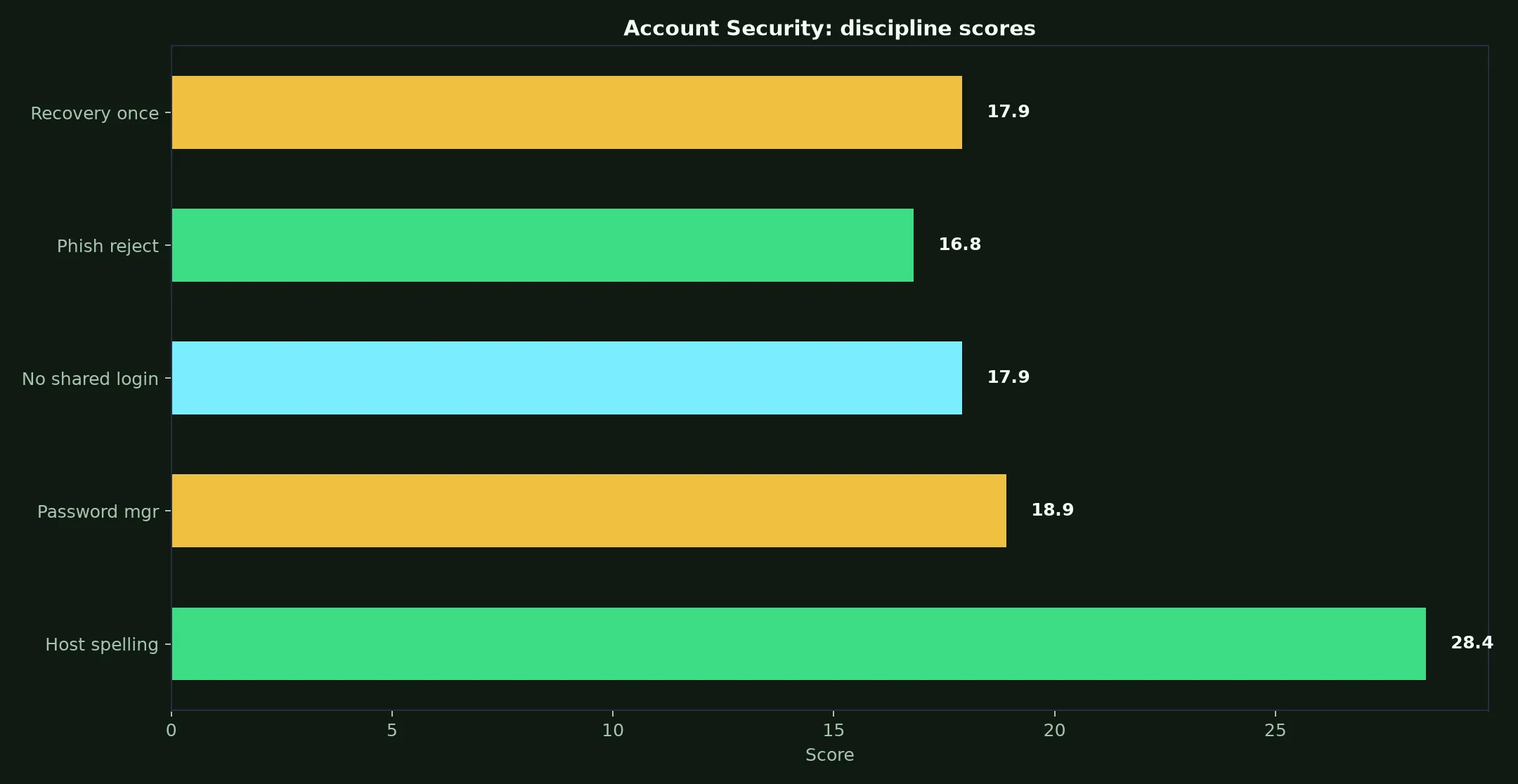 Leon Casino Account Security evidence chart