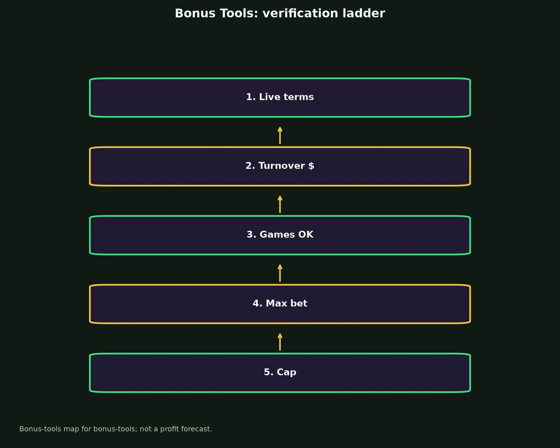 Leon Casino Bonus Tools evidence chart
