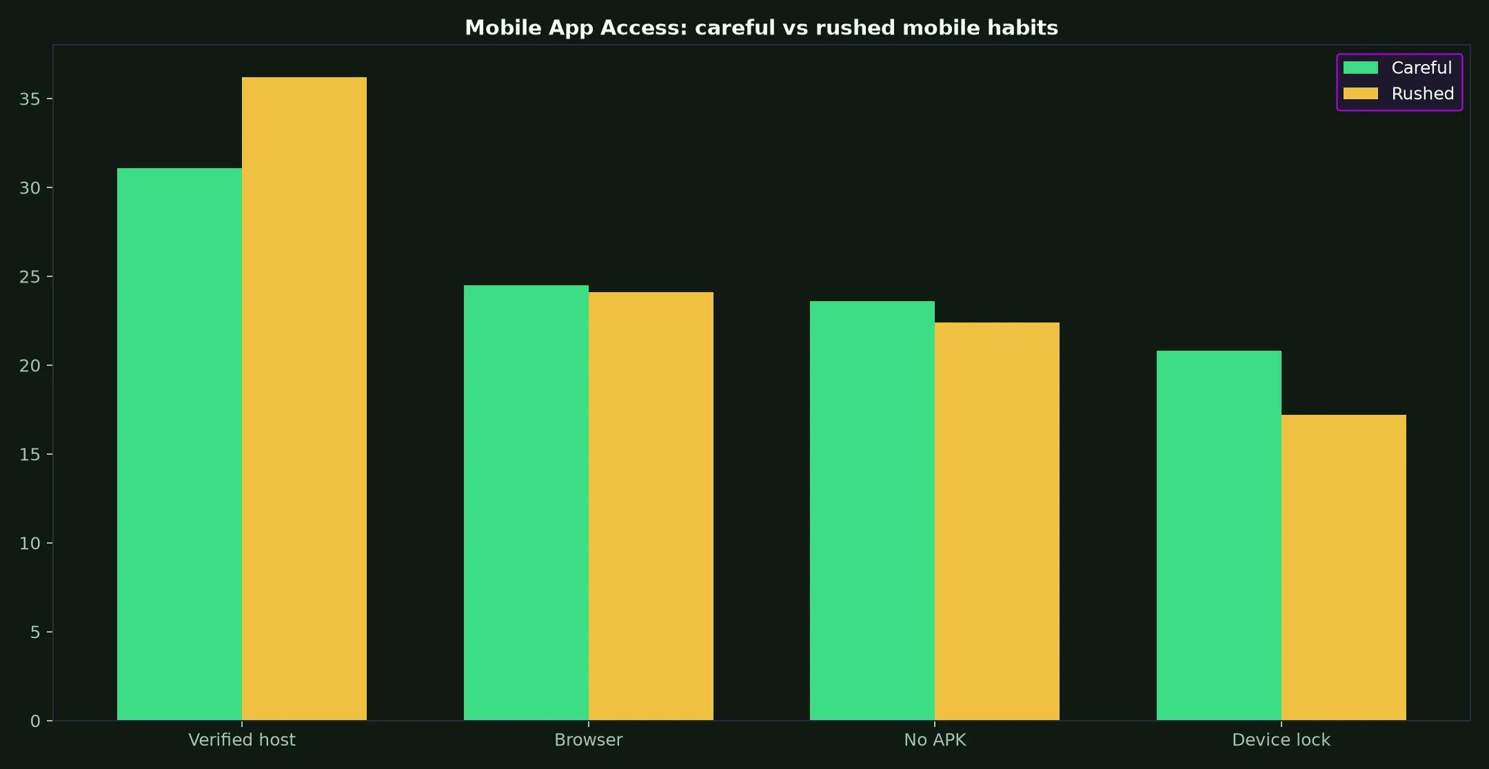 Leon Casino Mobile App Access evidence chart