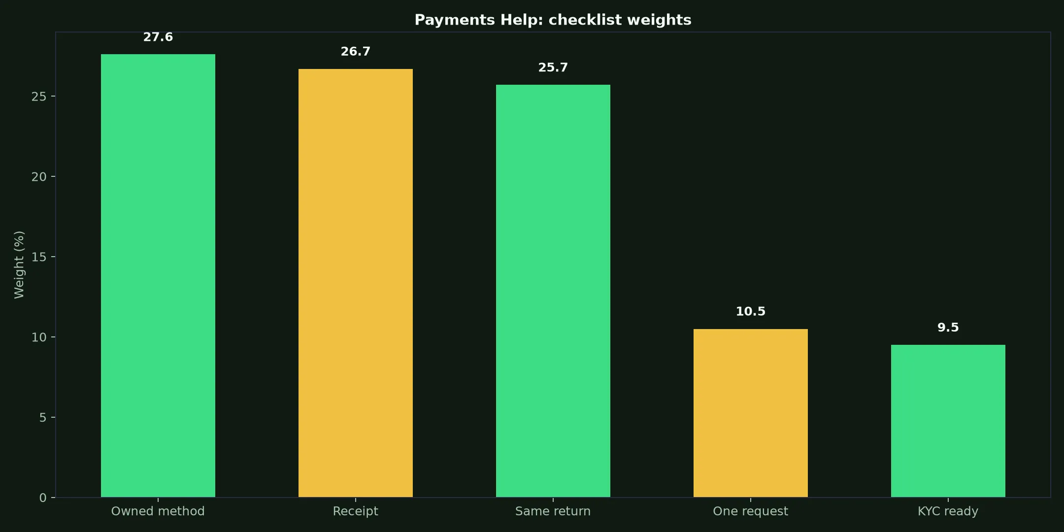 Leon Casino Payments Help evidence chart
