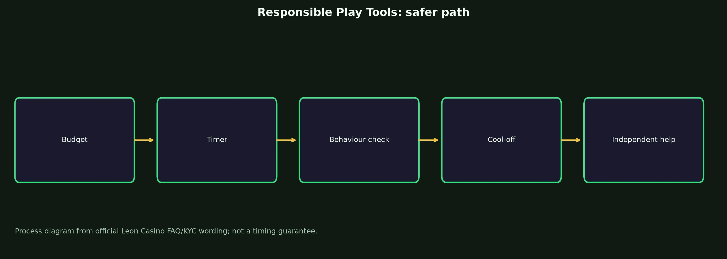 Leon Casino Responsible Play Tools evidence chart