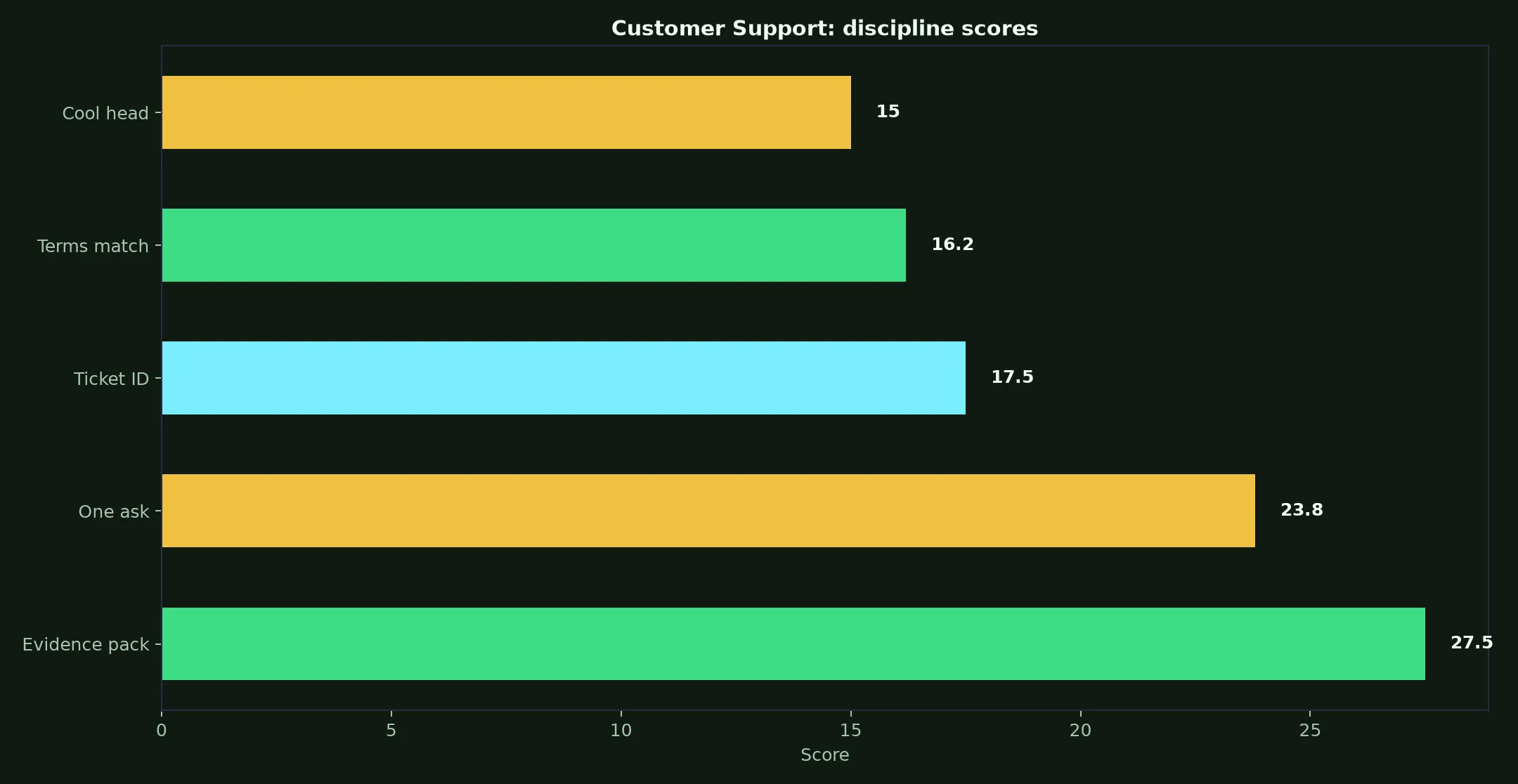 Leon Casino Customer Support evidence chart