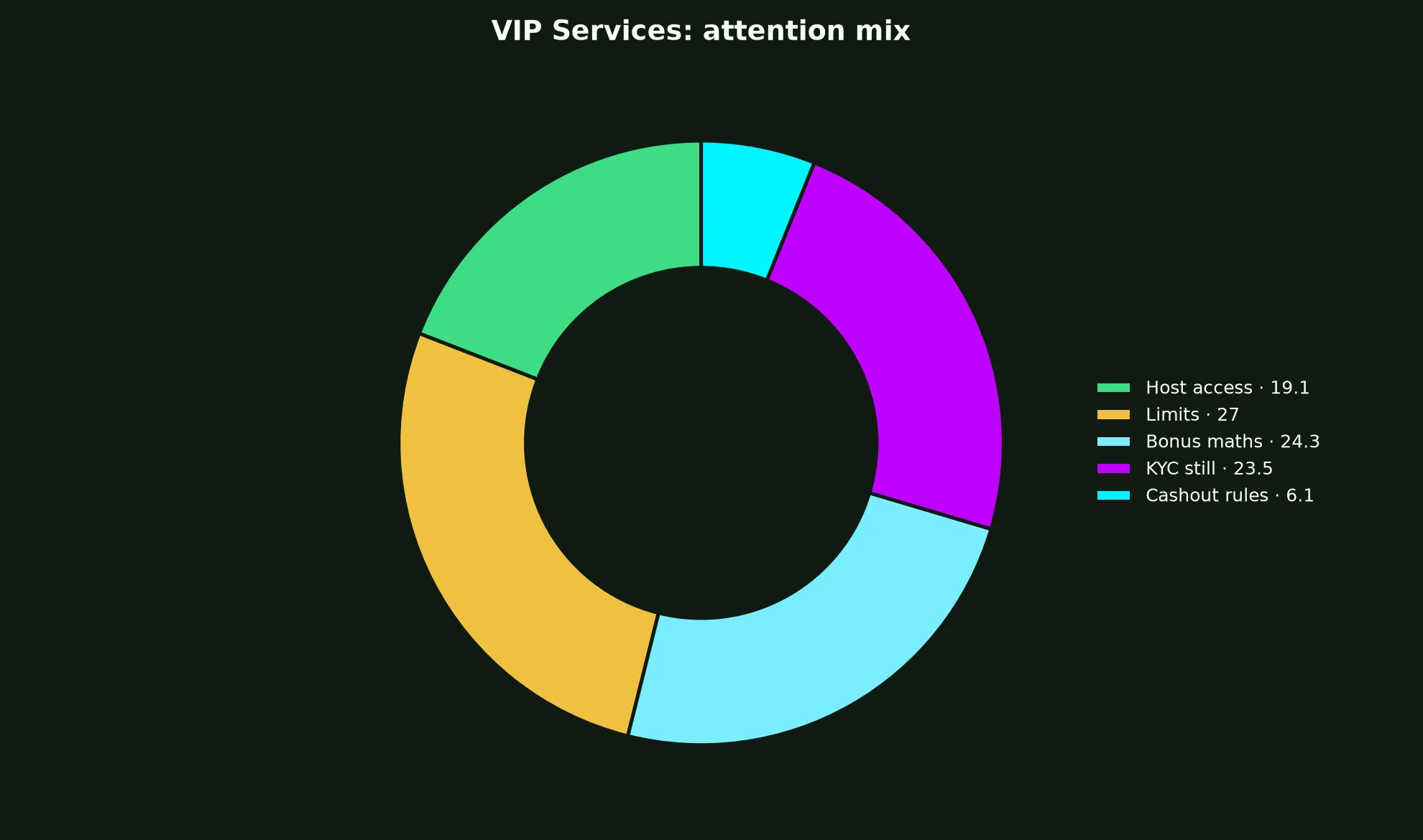 Leon Casino VIP Services evidence chart