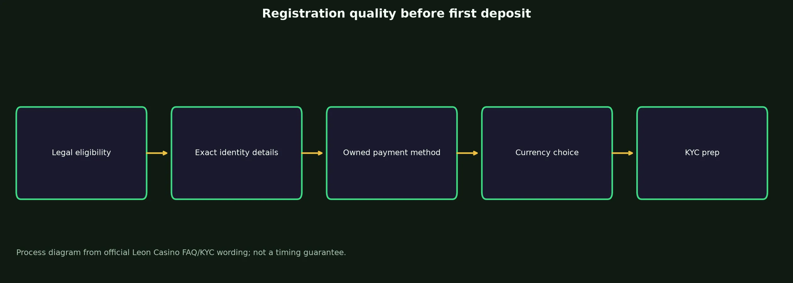 Leon Casino Sign Up and Verification Checklist evidence chart
