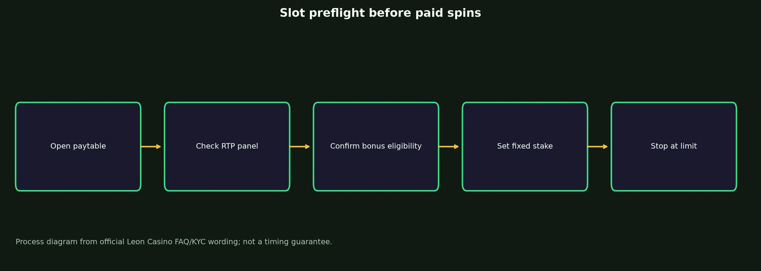 Leon Casino Slots and Pokies Guide evidence chart