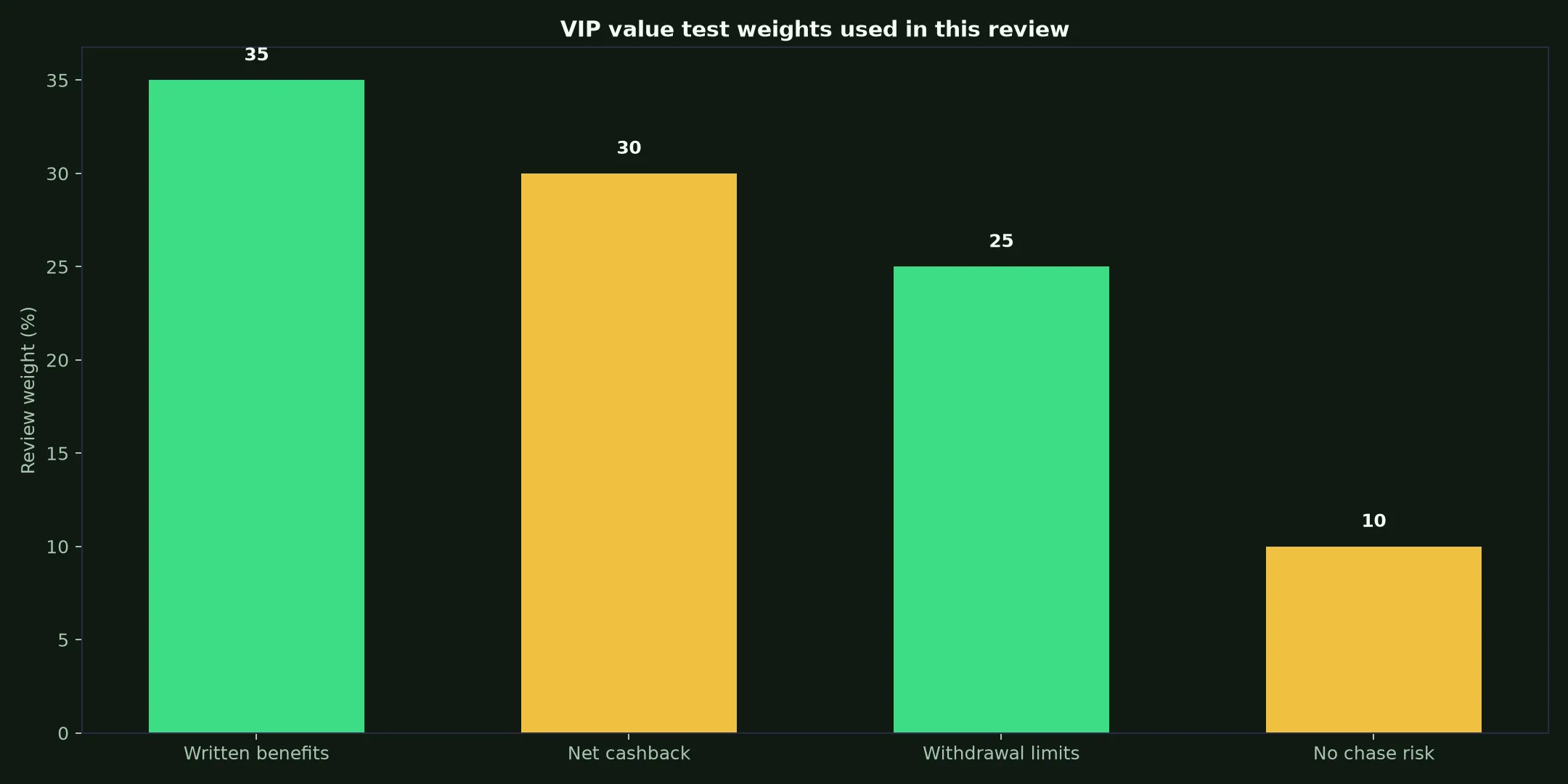 Leon Casino VIP Program: A Practical Value Test evidence chart
