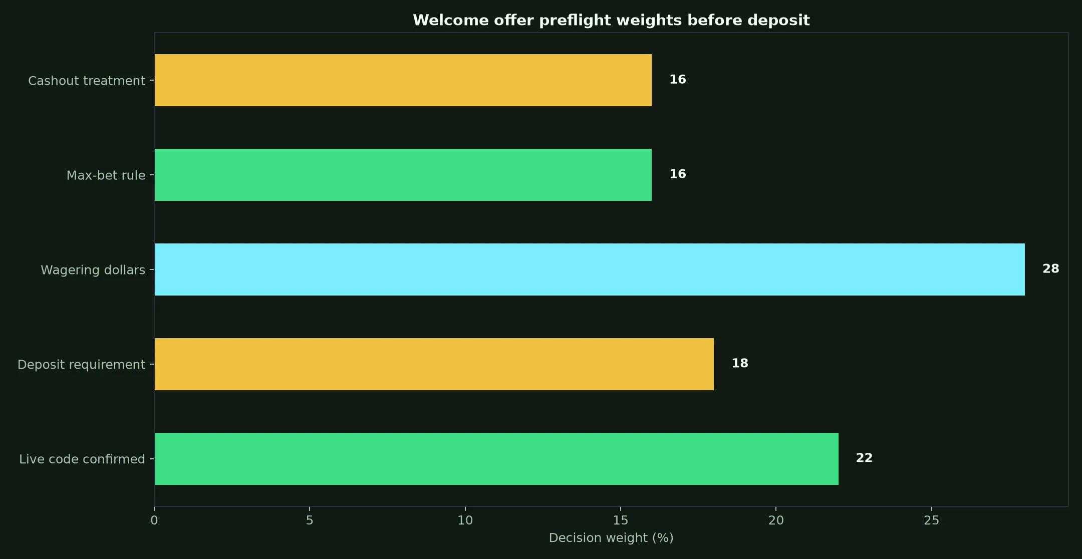 Leon Casino Welcome Bonus Verification Guide evidence chart