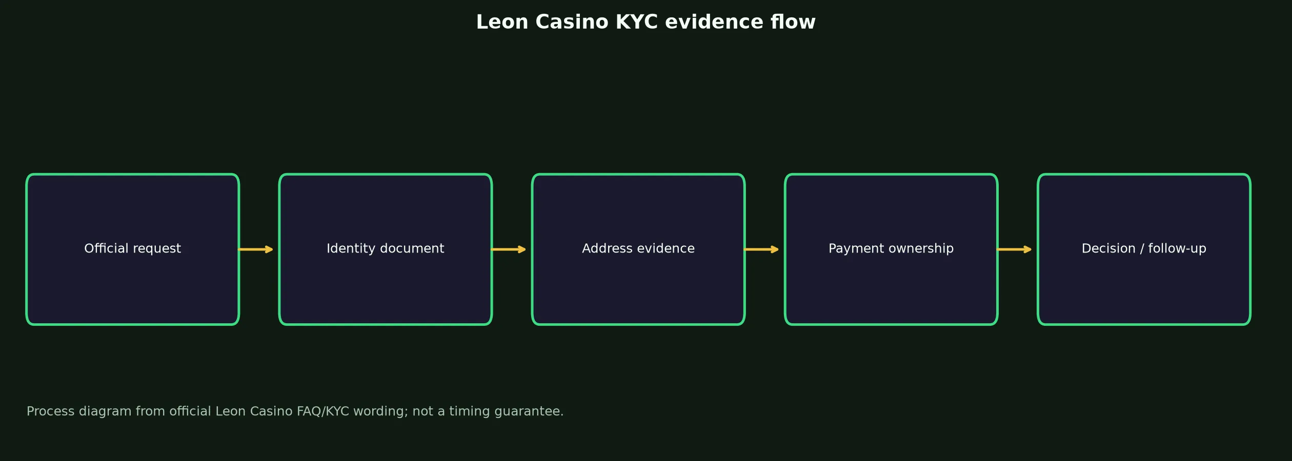 Leon Casino Verification and KYC Guide evidence chart