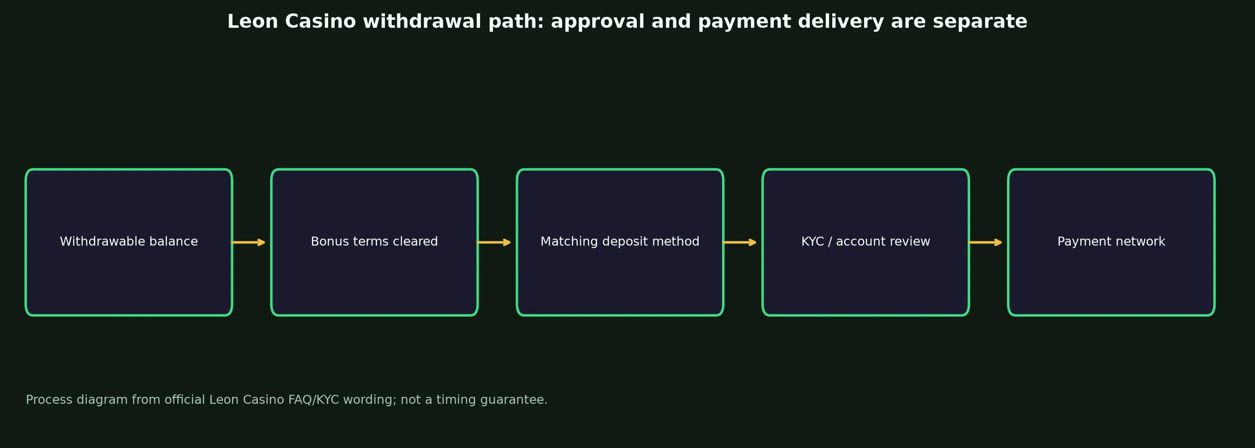 Leon Casino Withdrawal Rules and Escalation evidence chart
