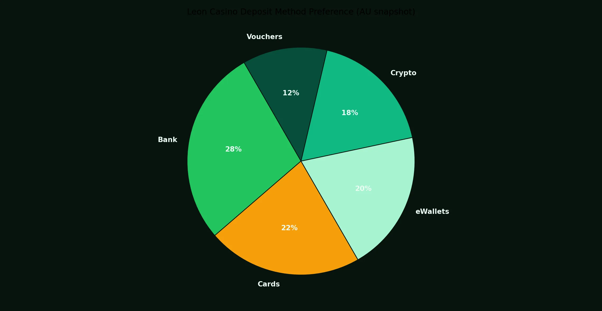 Why your Leon Casino deposit methods matter more than you think - Leon Casino analytics chart
