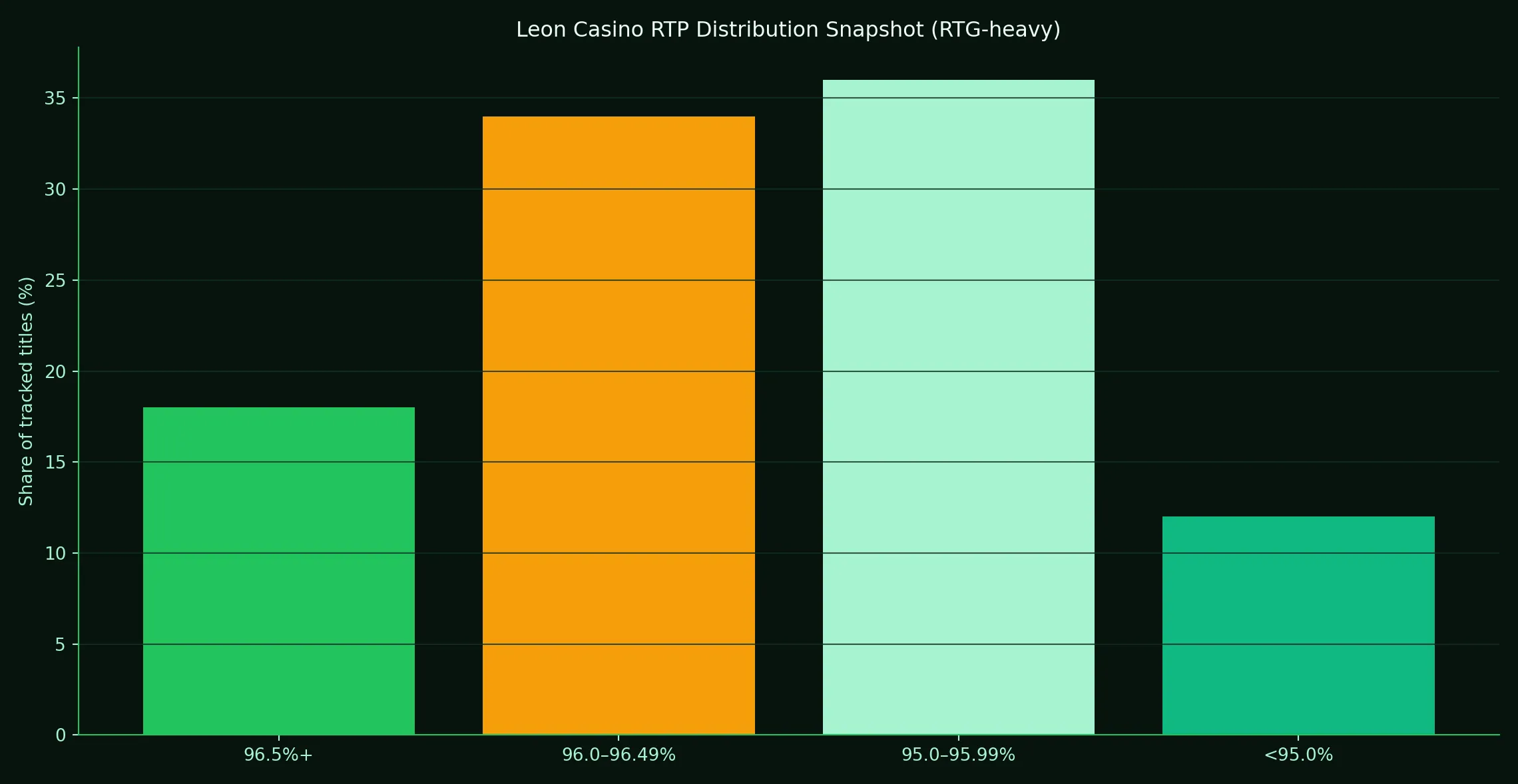 How Leon Casino's volatility mix feels over a month - Leon Casino analytics chart