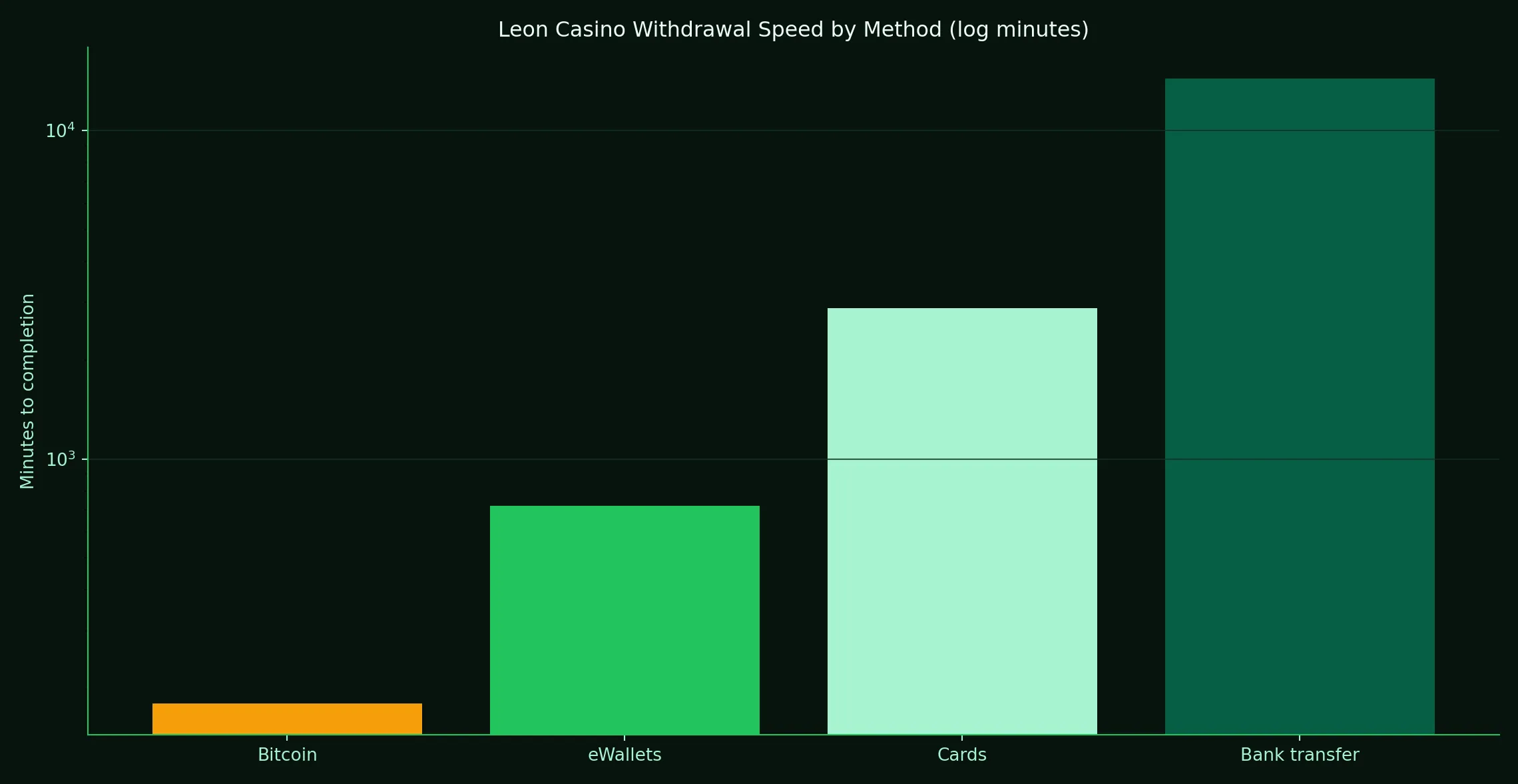 What fast Leon Casino withdrawals really look like - Leon Casino analytics chart