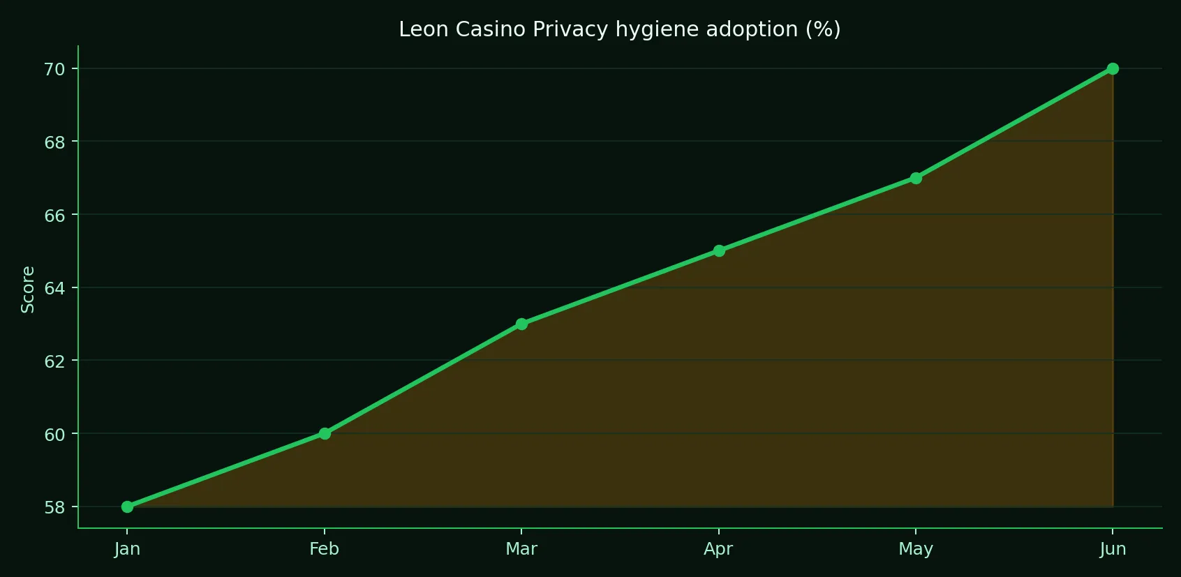 Leon Casino Privacy hygiene adoption trend chart