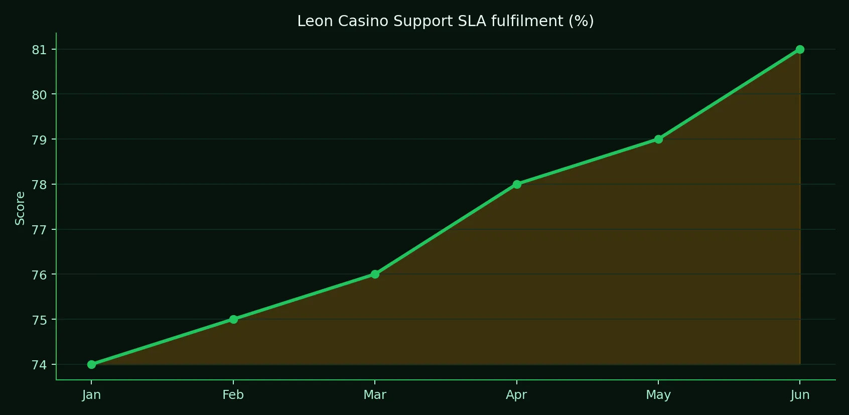 Leon Casino Support SLA fulfilment trend chart