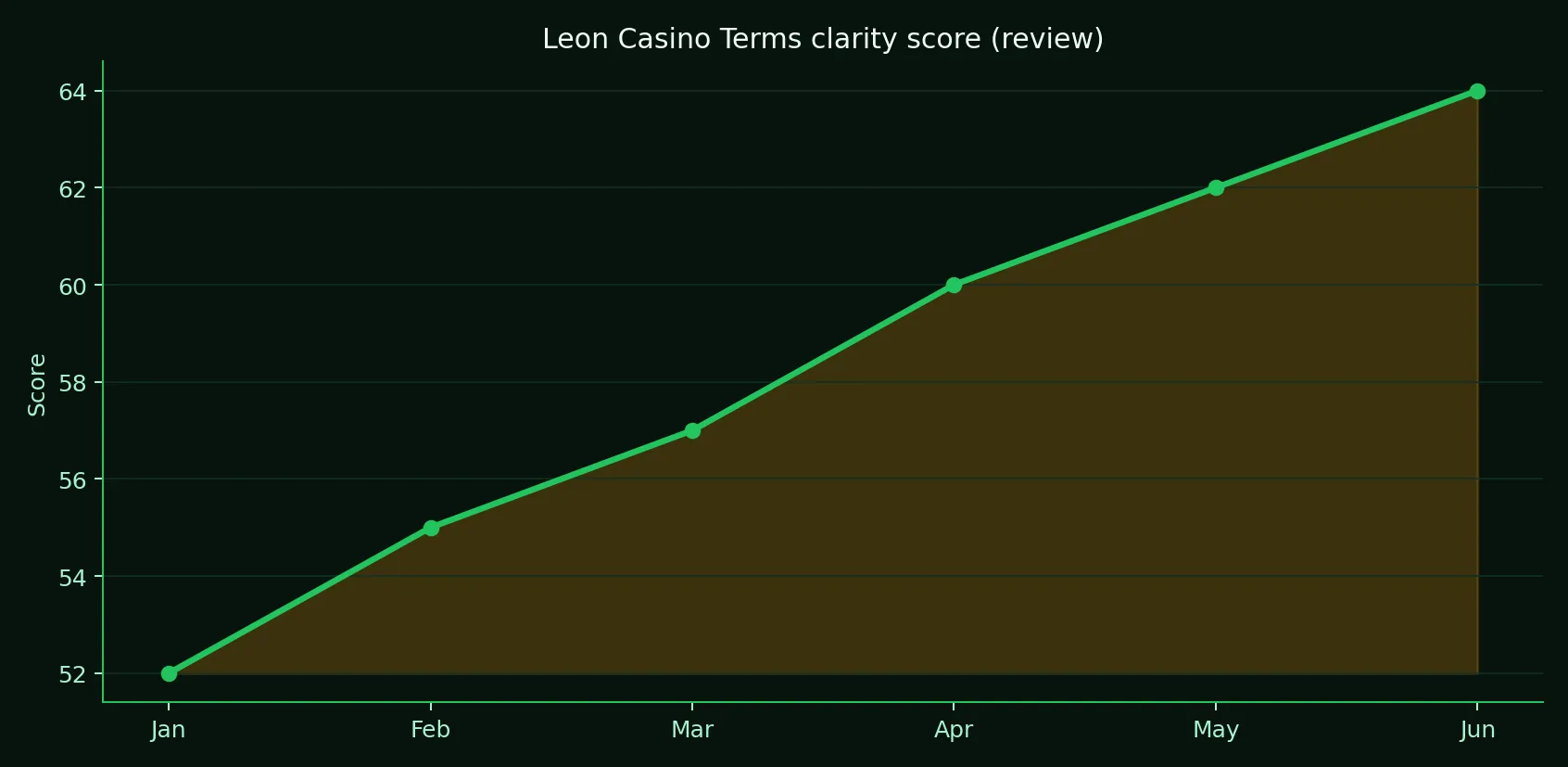 Leon Casino Terms clarity score trend chart