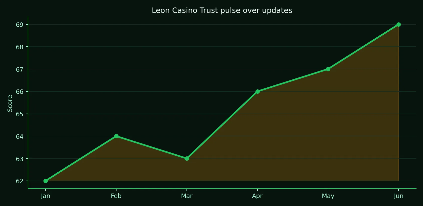 Leon Casino Trust pulse across updates chart
